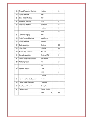 19 Thread Reconing Machine Hashima 6
20 Zigzag Machine Juki 1
21 Blind Stitch Machine Juki 1
22 Strapping Machine Toyo 2
23 Heat Seal Machine SS Power 8
Hashima 9
H&H 9
24 Lockstitch Zigzag Juki 1
25 Collar Turning Machine Nagi Shing 1
26 Fuzing Machine Hashima 2
27 Cutting Machine Eastman 34
28 End Cutter Eastman 12
29 AutoCutting Machine IMA 918 1
30 Spreading Machine Eastman/IMA 3
31 Fabric Inspection Machine Non Brand 3
32 Air Compressor Fini 2
Elgi 2
33 Needle Detector Lock 2
YDS 2
Oshima 1
34 Hand Held Needle Detector Hashima 4
35 Diesel Power Generator Caterpiller 1
36 Gas Power Generator Caterpiller 1
37 Cad Machine Gerber Plotter 1
Total = 2571
 