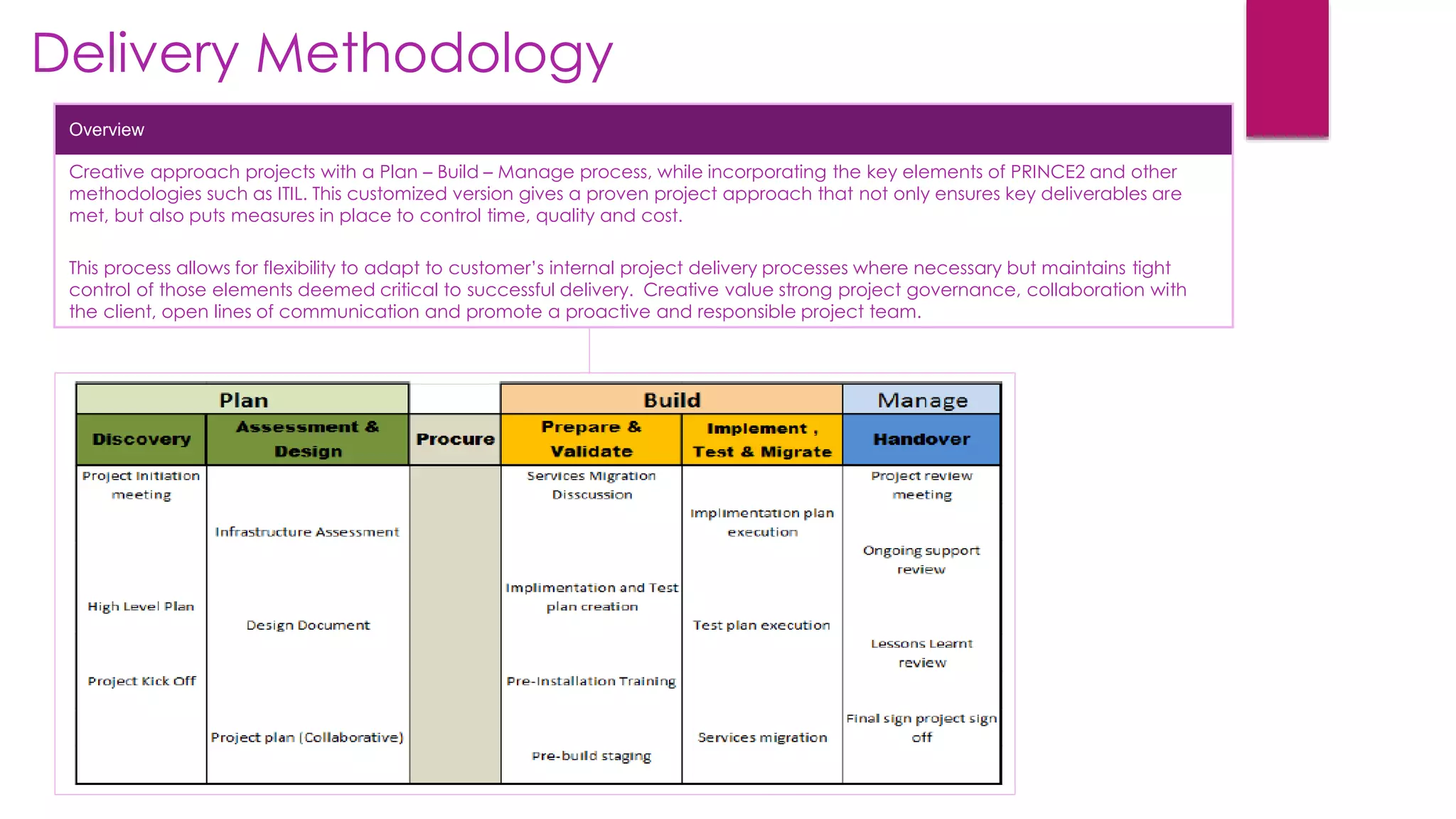 Overview
Creative approach projects with a Plan – Build – Manage process, while incorporating the key elements of PRINCE2 and other
methodologies such as ITIL. This customized version gives a proven project approach that not only ensures key deliverables are
met, but also puts measures in place to control time, quality and cost.
This process allows for flexibility to adapt to customer’s internal project delivery processes where necessary but maintains tight
control of those elements deemed critical to successful delivery. Creative value strong project governance, collaboration with
the client, open lines of communication and promote a proactive and responsible project team.
Delivery Methodology
 