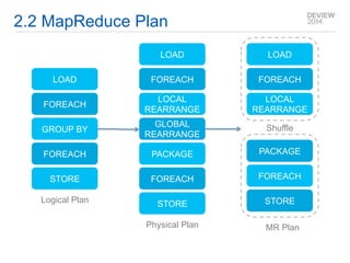 2.2 MapReduce Plan 
LOAD 
FOREACH 
GROUP BY 
FOREACH 
STORE 
LOAD 
FOREACH 
LOCAL 
REARRANGE 
GLOBAL 
REARRANGE 
PACKAGE 
FOREACH 
STORE 
LOAD 
FOREACH 
LOCAL 
REARRANGE 
Shuffle 
PACKAGE 
FOREACH 
STORE 
Logical Plan 
Physical Plan MR Plan 
 