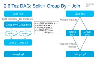 2.6 Tez DAG: Split + Group By + Join 
Load ‘foo’ 
Split multiplex De-multiplex 
Group by y, Group by z 
HDFS HDFS 
Load g1, Load g2 
Join g1, g2 
Load ‘foo’ 
Multiple outputs 
Group 
by y 
Group 
by z 
Reducer follows 
reducer 
Join g1, g2 
a = LOAD ‘foo’ AS (x, y, z); 
b = GROUP a BY y; 
c = GROUP a BY z; 
d = JOIN b BY group; 
c BY group; 
 