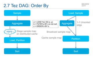 2.7 Tez DAG: Order By 
Sample 
Aggregate 
Load, Partition 
Sort 
HDFS 
Load, Sample 
Partition 
Sort 
Aggregate a = LOAD ‘foo’ AS (x, y); 
b = FILTER a BY y is not null; 
c = ORDER b BY x; 
Stage sample map 
on distributed cache 
Broadcast sample map 
1-1 Unsorted 
edge 
Cache sample map 
 