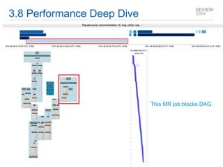 3.8 Performance Deep Dive 
This MR job blocks DAG. 
 