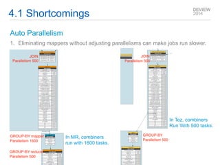 4.1 Shortcomings 
Auto Parallelism 
1. Eliminating mappers without adjusting parallelisms can make jobs run slower. 
In MR, combiners 
run with 1600 tasks. 
In Tez, combiners 
Run With 500 tasks. 
 