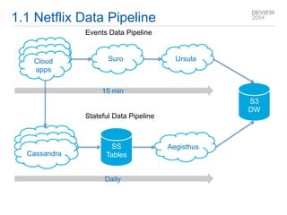 1.1 Netflix Data Pipeline 
Cloud 
apps 
Events Data Pipeline 
Suro Ursula 
Cassandra 
Stateful Data Pipeline 
SS 
Tables 
Aegisthus 
S3 
DW 
15 min 
Daily 
 