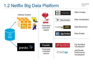 1.2 Netflix Big Data Platform 
S3 
DW 
Hadoop clusters 
Federated 
execution 
engine 
Federated 
metadata 
service 
Data Lineage 
Data Visualization 
Data Movement 
Data Quality 
Pig Workflow 
Visualization 
Job/Cluster 
Performance 
Visualization 
 