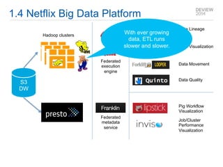 1.4 Netflix Big Data Platform 
S3 
DW 
Hadoop clusters 
Federated 
execution 
engine 
Federated 
metadata 
service 
Data Lineage 
Data Visualization 
Data Movement 
Data Quality 
Pig Workflow 
Visualization 
Job/Cluster 
Performance 
Visualization 
With ever growing 
data, ETL runs 
slower and slower. 
 