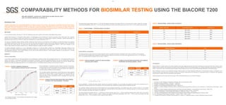 FIGURE 1: POTENCY BINDING CURVES OF
TRASTUZUMAB (HERCEPTIN) WITH FCRI/CD64
The standard deviations of the triplicate measurements were smaller
than the plotted symbols.
COMPARABILITY METHODS FOR BIOSIMILAR TESTING USING THE BIACORE T200
INTRODUCTION
Regulatory organizations have issued detailed guidelines for biosimilar products which includes a demonstration of biosimilarity with the licensed originator
product. Because monoclonal antibodies represent a major class of biosimilar products, target ligand binding assays and Fc Receptor binding assays
(FcRI/CD64, FcRII/CD32, FcRIII/CD16 and FcRn) are essential to support characterization, development, lot-to-lot variability and product release. Our
laboratory has developed and validated methods using Surface Plasmon Resonance (SPR) technology that conform to ICH, FDA, and EMA guidelines to
assess the comparability of functional activity of the proposed biosimilar product to its reference product.
METHODS
For the presented studies, the Biacore™ T200 (GE Healthcare) was used to perform side-by-side comparability binding assays.
Ligands (R&D systems) or Fc Receptors (R&D systems or SinoBiologicals) were immobilized or captured respectively onto a CM5 sensor chip. Originator
(Bionical Ltd) and biosimilar product were flowed over the ligand/FcR of interest and binding assay endpoints information reported appropriately. All
experiments were carried out in HBS-EP+ buffer (GE Healthcare) at a constant temperature of 25 °C.
For potency comparability (relative binding), triplicate independent serial dilutions (8 concentrations) of the originator and biosimilar product were prepared
and injections performed at a flow rate of 5 μL/min over two flow cells; one reference surface and one with captured Fc Receptor (FcR) or immobilized
ligand. After each sample injection, the sensor chip was regenerated and FcR/ligand re-captured appropriately. BiacoreTM T200 Control Software 2.0 was
used for data collection and export of data to PLA 2.1 Software (Stegmann systems) for potency evaluation.
For kinetics association constant (ka or k-on), dissociation constant (kd or k-off) and affinity constant (KD) comparability, independent dilutions of the
originator and biosimilar product were prepared and injections performed in quadruplicate at a flow rate of 30 μL/min. After each sample, the sensor chip
was regenerated. BiacoreTM T200 Control Software 2.0 was used for data collection. BiacoreTM T200 Evaluation Software 2.0 was used with 1:1 binding
model fitting for kinetics/affinity evaluation.
RESULTS
Potency comparability:
In each potency experiment up to three test samples can be compared to a reference sample (with an assigned potency of 1). The following potency results
present the binding of Trastuzumab (Herceptin) to recombinant FcRI/CD64. Trastuzumab (standard/reference) and the test samples were injected in
triplicate and analyzed using a 4PL model with all test sample curves were deemed to be parallel to the reference sample curve (p>0.05). Between each
injection the surface was regenerated with 30 μL of 10 mM glycine pH1.5. The obtained potency binding curves are shown in Figure 1.
MELANIE VERNERET, JOHN BLACK, CHRISTOPHE IOCHEM, ARCHIE LOVATT
SGS LIFE SCIENCE SERVICES, GLASGOW, UK
The assay showed good linearity with an r2 = 0.974 with all measured potencies in the range of 88.9% to 101.6% as show in Table 1. Moreover, the assay
showed good repeatability, with a %CV < 15% for each concentration per potency levels and high precision with a %CV < 5% for replicate potency levels.
TABLE 1: TRASTUZUMAB - FCRI/CD64 ASSAY ACCURACY
Kinetics/Affinity comparability:
The following kinetics results present the binding of Bevacizumab to recombinant Vascular Endothelial Growth Factor A (VEGFA). In the presented
experiment, five test samples were compared to a reference sample. Between each injection the surface was regenerated with 30 μL of 10 mM glycine
pH1.5. The obtained kinetics binding curves are shown in Figure 3.
During qualification, to assess the assay linearity, accuracy and precision evaluation, the test samples and reference samples were all prepared from a
single batch of Bevacizumab and the concentration of the test samples were adjusted to simulate samples of different response.
The correlation between measured and nominal response for three separate experiments, over different flow cells, is shown in Figure 4. The nominal
response is the concentration at which the test samples were prepared relative to the reference and the measured response is the test sample response
which is calculated from assay data relative to the reference.
The assay showed good linearity with an r2 = 0.959 for the nominal response range of 0.5 - 1.5 and all measured response were within 15% of the nominal
value (range 85.2% - 106.6%) as show in Table 2. Moreover, the assay showed good repeatability, with a %CV < 10% for each concentration and high
precision with a %CV < 15% for replicate nominal response levels (Table 3).
TABLE 2: BEVACIZUMAB - VEGFA ASSAY ACCURACY
TABLE 3: BEVACIZUMAB - VEGFA ASSAY PRECISION
Conclusions
Biacore potency or kinetic assays can provide valuable in vitro data regarding functional interaction properties of the products without the need for animal
studies and the variability due to biological complexity and/or statistical noise of the cell-based assays (e.g. Antibody Dependant cell-mediated Cytotoxicity -
ADCC). Furthermore, when considering costs and speed, Biacore assays provide a more economical and faster alternative to cell-based assays.
More importantly, as shown in the presented examples, Biacore assays can easily distinguish differences in the biosimilars sample in comparison to the
reference product with high levels of accuracy, precision and linearity, making them fit-for purpose for comparability studies in compliance with regulatory
requirements for quality control and biosimilar license approval.
Similar approaches can be used with the full range of FcRs and target binding for any monoclonal antibody.
References
1. ICH Topic Q 2 (R1) Validation of Analytical Procedures: Text and Methodology (1995)
2. Bioanalytical Method Validation – FDA (2011) – Draft 2013
3. Guideline on bioanalytical method validation – EMA (2012)
4. Guideline on Similar Biological Medicinal Products – EMA (2014)
5. Guideline on similar biological medicinal products containing biotechnology-derived proteins as active substance: non-clinical and clinical issues – EMA
(2015)
6. Guideline on similar biological medicinal products containing monoclonal antibodies – non-clinical and clinical issues – EMA (2012)
7. Quality Considerations in Demonstrating Biosimilarity to a Reference Protein Product – FDA (2015)
8. Scientific Considerations in Demonstrating Biosimilarity to a Reference Product – FDA (2015)
9. ICH Topic Q 6 B Specifications: Test Procedures and Acceptance Criteria for Biotechnological/Biological Products (1999)
10. The United States Pharmacopeial Convention – Chapter <1032> <1033> <1034>
11. European Pharmacopeia, European Pharmacopoeia. 8.0. Section 5.3. Statistical Analysis of results of Biological Assays and tests.
During qualification, to evaluate the assay, linearity, accuracy and precision,
the test samples and reference samples were all prepared from a single batch
of Trastuzumab and the concentration of the test samples were adjusted to
simulate samples of different nominal potencies.
The correlation between measured and nominal potencies for three separate
experiments is shown in Figure 2. The nominal potency is the concentration at
which the test samples were prepared relative to the reference and the
measured potency is the concentration which is calculated from assay data
relative to the reference.
FIGURE 2: CORRELATION BETWEEN MEASURED AND NOMINAL
POTENCY FOR TRASTUZUMAB - FCRI/CD64
0
0.5
1
1.5
2
0 0.5 1 1.5 2
Measuredpotency
Nominal potency
PARAMETERS
ACCEPTANCE
CRITERIA
VALUE
r² > 0.95 0.974
Intercept -0.2 to 0.2 0.04
Slope 0.8 to 1.2 0.91
POTENCY ACCEPTANCE CRITERIA ACCURACY (%)
0.5 80 to 120 % 97.4
0.7 80 to 120 % 92.0
0.8 80 to 120 % 88.9
1.0 80 to 120 % 100.8
1.2 80 to 120 % 101.6
1.3 80 to 120 % 91.1
1.5 80 to 120 % 93.3
FIGURE 3: KINETIC BINDING CURVES OF BEVACIZUMAB
(AVASTIN) WITH VEGFA
FIGURE 2: CORRELATION BETWEEN MEASURED AND NOMINAL
RESPONSE FOR BEVACIZUMAB - VEGFA
0
0.5
1
1.5
2
0 0.5 1 1.5 2
MeasuredResponse
Nominal Response
PARAMETERS
ACCEPTANCE
CRITERIA
VALUE
r² > 0.95 0.959
Intercept -0.2 to 0.2 0.16
Slope 0.7 to 1.3 0.77
NOMINAL RESPONSE ACCEPTANCE CRITERIA ACCURACY (%)
0.5 80 to 120 % 106.6
0.8 80 to 120 % 103.5
1.0 80 to 120 % 99.9
1.2 80 to 120 % 93.2
1.5 80 to 120 % 85.2
NOMINAL RESPONSE % CV
0.5 10.7
0.8 11.8
1.0 4.9
1.2 14.5
1.5 0.9
GSK PCGSK PC
 