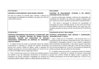 OJ 173 da SDI‐1                                                                 Nova redação: 
ADICIONAL DE INSALUBRIDADE. RAIOS SOLARES. INDEVIDO                       ADICIONAL  DE  INSALUBRIDADE.  ATIVIDADE  A  CÉU  ABERTO. 
Em  face  da  ausência  de  previsão  legal,  indevido  o  adicional  de  EXPOSIÇÃO AO SOL E AO CALOR.  
insalubridade ao trabalhador em atividade a céu aberto (art. 195, CLT  I  –  Ausente  previsão  legal,  indevido  o  adicional  de  insalubridade  ao 
e NR 15 MTb, Anexo 7).                                                    trabalhador  em  atividade  a  céu  aberto  por  sujeição  à  radiação  solar 
                                                                          (art. 195 da CLT e Anexo 7 da NR 15 da Portaria Nº 3.214/78 do MTE).  
 
                                                                          II  –  Tem  direito  à  percepção  ao  adicional  de  insalubridade  o 
                                                                          empregado  que  exerce  atividade  exposto  ao  calor  acima  dos  limites 
 
                                                                          de  tolerância,  inclusive  em  ambiente  externo  com  carga  solar,  nas 
                                                                          condições previstas no Anexo 3 da NR 15 da Portaria Nº 3.214/78 do 
                                                                          MTE. 
OJ 342 da SDI‐1                                                                 Cancelamento do item II. Nova redação: 
INTERVALO INTRAJORNADA PARA REPOUSO E ALIMENTAÇÃO. NÃO                          INTERVALO  INTRAJORNADA  PARA  REPOUSO  E  ALIMENTAÇÃO. 
CONCESSÃO  OU  REDUÇÃO.  PREVISÃO  EM  NORMA  COLETIVA.                         APLICAÇÃO DO ART. 71 DA CLT.  
INVALIDADE.  EXCEÇÃO  AOS  CONDUTORES  DE  VEÍCULOS                             I  –  Após  a  edição  da  Lei  nº  8.923/94,  a  não‐concessão  total  ou  a 
RODOVIÁRIOS,  EMPREGADOS  EM  EMPRESAS  DE  TRANSPORTE                          concessão  parcial  do  intervalo  intrajornada  mínimo,  para  repouso  e 
COLETIVO URBANO.                                                                alimentação  a  empregados  urbanos  e  rurais,  implica  o  pagamento 
I  ‐  É  inválida  cláusula  de  acordo  ou  convenção  coletiva  de  trabalho  total  do  período  correspondente,  e  não  apenas  daquele  suprimido, 
contemplando  a  supressão  ou  redução  do  intervalo  intrajornada            com acréscimo de, no mínimo, 50% sobre o valor da remuneração da 
porque  este  constitui  medida  de  higiene,  saúde  e  segurança  do          hora normal de trabalho (art. 71 da CLT), sem prejuízo do cômputo da 
trabalho, garantido por norma de ordem pública (art. 71 da CLT e art.           efetiva jornada de labor para efeito de remuneração.  
7º, XXII, da CF/1988), infenso à negociação coletiva.                           II  ‐  É  inválida  cláusula  de  acordo  ou  convenção  coletiva  de  trabalho 
II – Ante a natureza do serviço e em virtude das condições especiais  contemplando  a  supressão  ou  redução  do  intervalo  intrajornada 
de  trabalho  a  que  são  submetidos  estritamente  os  condutores  e  porque  este  constitui  medida  de  higiene,  saúde  e  segurança  do 
cobradores  de  veículos  rodoviários,  empregados  em  empresas  de  trabalho, garantida por norma de ordem pública (art. 71 da CLT e art. 
transporte  público  coletivo  urbano,  é  válida  cláusula  de  acordo  ou 
 