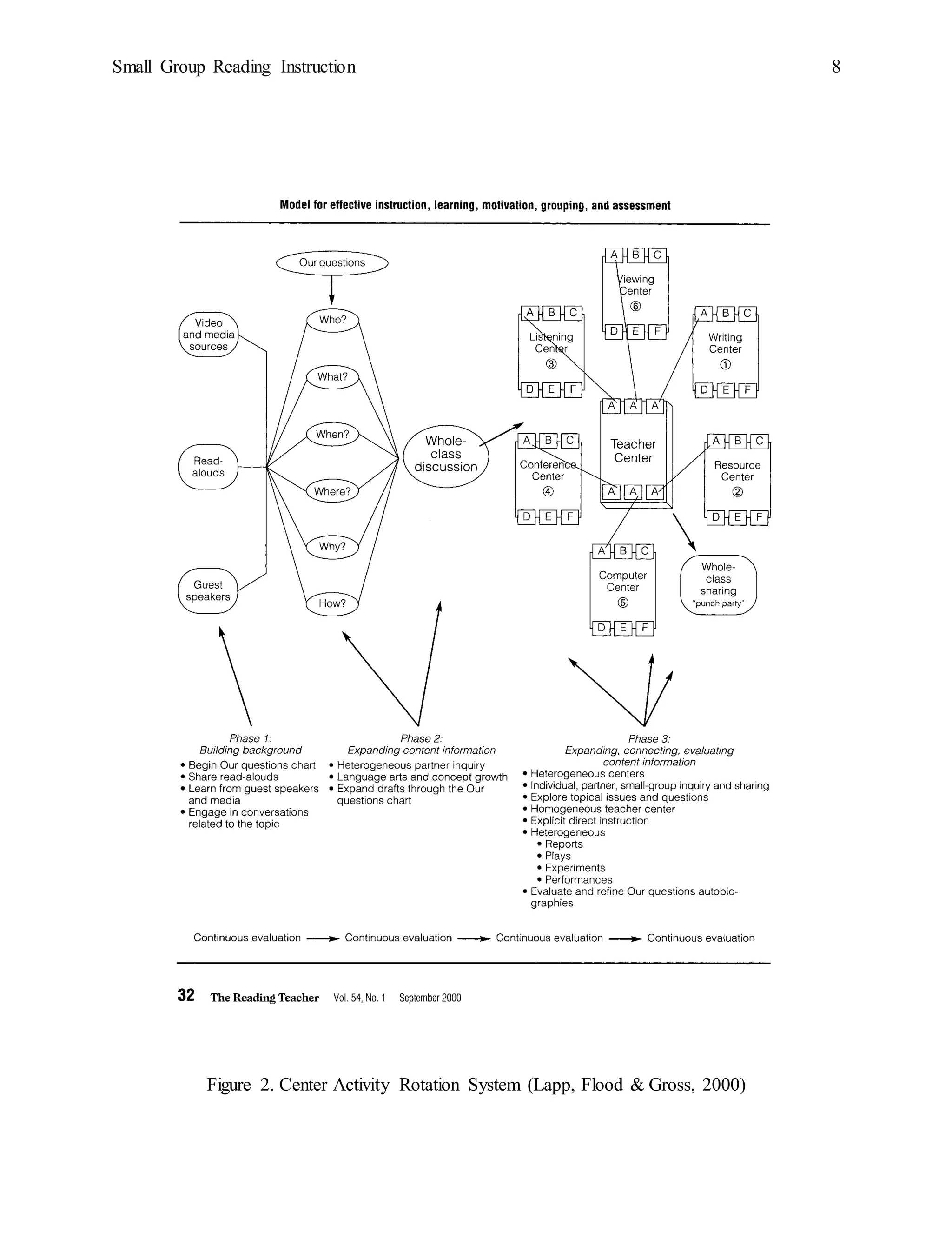 Small Group Reading Instruction 8
Figure 2. Center Activity Rotation System (Lapp, Flood & Gross, 2000)
 