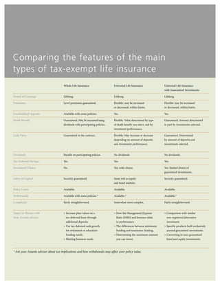 Period of Coverage
Premiums
Unscheduled Deposits
Death Benefit
Cash Value
Dividends
Tax-Deferred Savings
Investment Choice
Safety of Capital
Policy Loans
Withdrawals
Complexity
Topics to Discuss with
Your Assante advisor
Whole Life Insurance
Lifelong.
Level premiums guaranteed.
Available with some policies.
Guaranteed. May be increased using
dividends with participating policies.
Guaranteed in the contract.
Payable on participating policies.
Yes.
No.
Security guaranteed.
Available.
Available with some policies.*
Fairly straightforward.
> Increase plan values on a
tax-deferred basis through
additional deposits.
> Use tax-deferred cash growth
for retirement or education
funding needs.
> Meeting business needs.
Universal Life Insurance
Lifelong.
Flexible: may be increased
or decreased, within limits.
Yes.
Flexible. Value determined by type
of death benefit you select, and by
investment performance.
Flexible. May increase or decrease
depending on amount of deposits
and investment performance.
No dividends.
Yes.
Yes: wide choice.
Same risk as equity
and bond markets.
Available.
Available.*
Somewhat more complex.
> How the Management Expense
Ratio (MER) and bonuses relate
to performance.
> The differences between minimum
funding and maximum funding.
> Determining the maximum amount
you can invest.
Universal Life Insurance
with Guaranteed Investments
Lifelong.
Flexible: may be increased
or decreased, within limits.
Yes.
Guaranteed. Amount determined
in part by investments selected.
Guaranteed. Determined
by amount of deposits and
investments selected.
No dividends.
Yes.
Yes: limited choice of
guaranteed investments.
Security guaranteed.
Available.
Available.*
Fairly straightforward.
> Comparison with similar
non-registered alternative
investment.
> Specific products built exclusively
around guaranteed investments.
> Converting to non-guaranteed
bond and equity investments.
Comparing the features of the main
types of tax-exempt life insurance
* Ask your Assante advisor about tax implications and how withdrawals may affect your policy value.
 