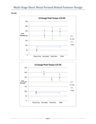 Multi-Stage Sheet Metal Formed Bolted Fastener Design
Results
0
50
100
150
200
250
300
350
Inch
Pounds
14 Gauge Peak Torque 1/4-20
Hi
x-bar
Lo
Spec
Shear/Tap Extruded Rivet Nut PEM
0
50
100
150
200
250
300
350
Inch
Pounds
12 Gauge Peak Torque 1/4-20
Hi
x-bar
Lo
Spec
Shear/Tap Extruded Rivet Nut PEM
Page 9
 