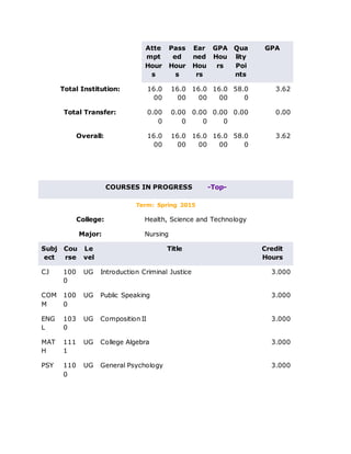 Atte
mpt
Hour
s
Pass
ed
Hour
s
Ear
ned
Hou
rs
GPA
Hou
rs
Qua
lity
Poi
nts
GPA
Total Institution: 16.0
00
16.0
00
16.0
00
16.0
00
58.0
0
3.62
Total Transfer: 0.00
0
0.00
0
0.00
0
0.00
0
0.00 0.00
Overall: 16.0
00
16.0
00
16.0
00
16.0
00
58.0
0
3.62
COURSES IN PROGRESS -Top-
Term: Spring 2015
College: Health, Science and Technology
Major: Nursing
Subj
ect
Cou
rse
Le
vel
Title Credit
Hours
CJ 100
0
UG Introduction Criminal Justice 3.000
COM
M
100
0
UG Public Speaking 3.000
ENG
L
103
0
UG Composition II 3.000
MAT
H
111
1
UG College Algebra 3.000
PSY 110
0
UG General Psychology 3.000
 