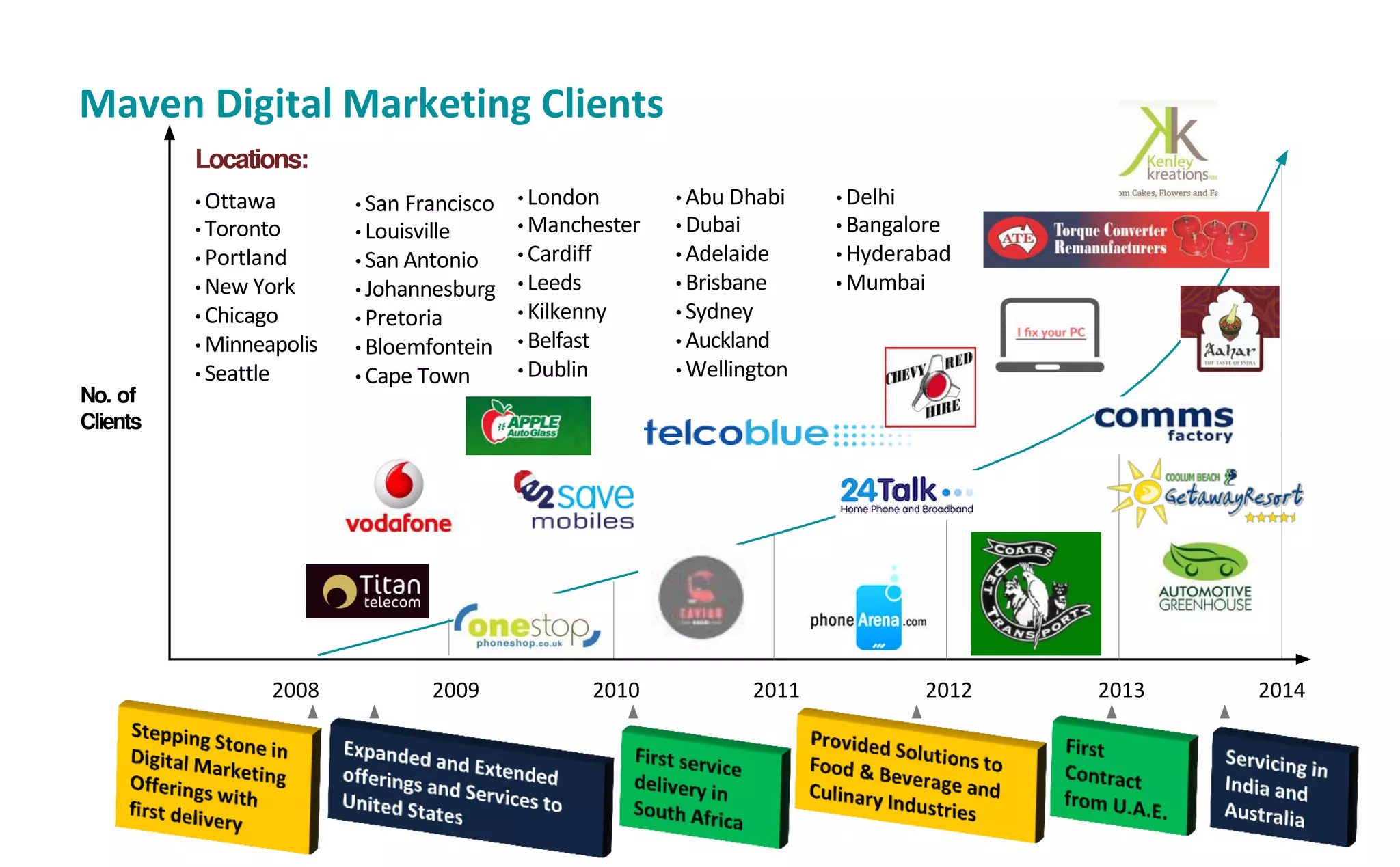 Maven Digital Marketing Clients
No. of
Clients
Locations:
• Ottawa
• Toronto
• Portland
• New York
• Chicago
• Minneapolis
• Seattle
• London
• Manchester
• Cardiff
• Leeds
• Kilkenny
• Belfast
• Dublin
• Abu Dhabi
• Dubai
• Adelaide
• Brisbane
• Sydney
• Auckland
• Wellington
2008 2009 2010 2011 2012 20142013
• San Francisco
• Louisville
• San Antonio
• Johannesburg
• Pretoria
• Bloemfontein
• Cape Town
• Delhi
• Bangalore
• Hyderabad
• Mumbai
 