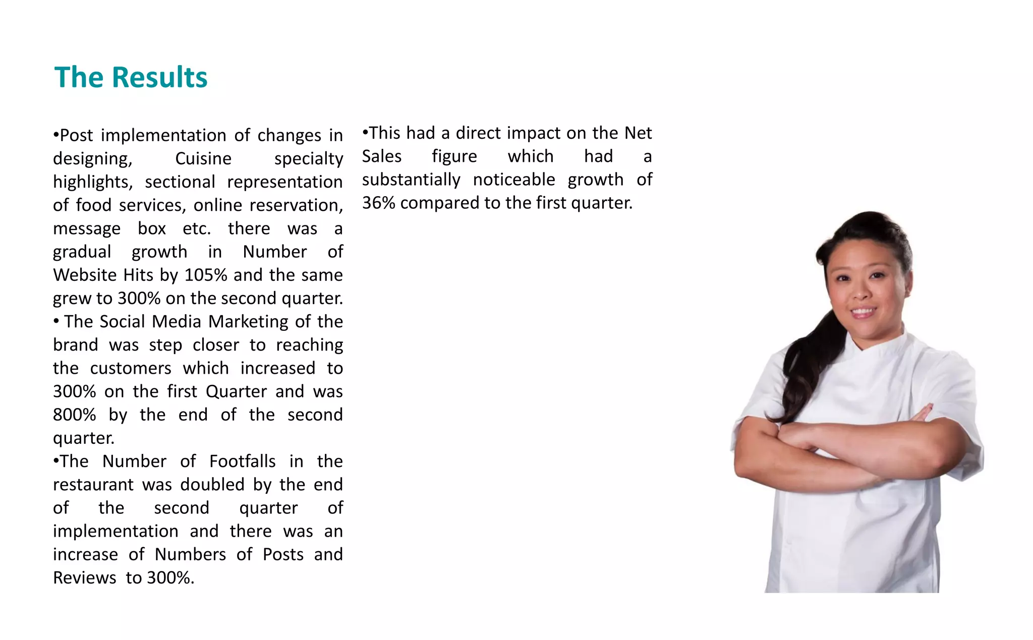 The Results
•Post implementation of changes in
designing, Cuisine specialty
highlights, sectional representation
of food services, online reservation,
message box etc. there was a
gradual growth in Number of
Website Hits by 105% and the same
grew to 300% on the second quarter.
• The Social Media Marketing of the
brand was step closer to reaching
the customers which increased to
300% on the first Quarter and was
800% by the end of the second
quarter.
•The Number of Footfalls in the
restaurant was doubled by the end
of the second quarter of
implementation and there was an
increase of Numbers of Posts and
Reviews to 300%.
•This had a direct impact on the Net
Sales figure which had a
substantially noticeable growth of
36% compared to the first quarter.
 