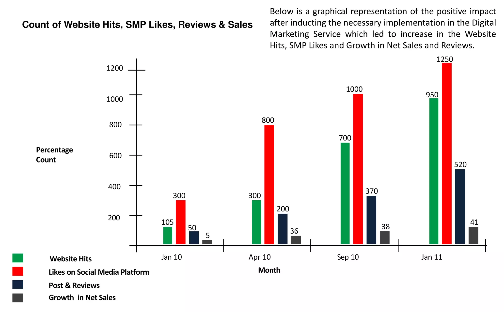 Count of Website Hits, SMP Likes, Reviews & Sales
Percentage
Count
Apr 10
Month
Jan 10 Sep 10 Jan 11
800
Website Hits
600
400
200
1000
105
Likes on Social Media Platform
Post & Reviews
Below is a graphical representation of the positive impact
after inducting the necessary implementation in the Digital
Marketing Service which led to increase in the Website
Hits, SMP Likes and Growth in Net Sales and Reviews.
Growth in Net Sales
300
50
5
200
36
800
300
1000
700
520
370
38
41
1250
950
1200
 