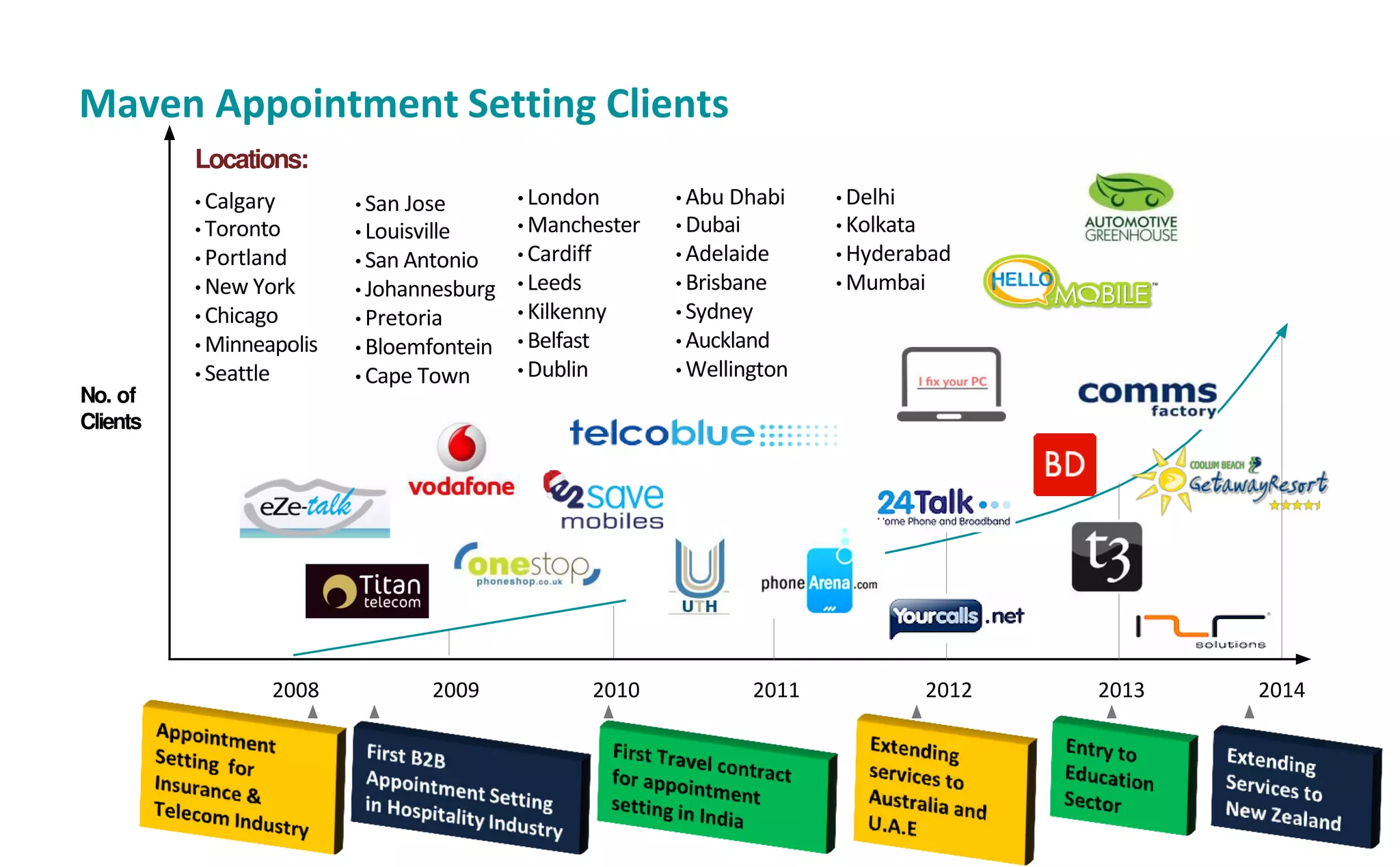 Maven Appointment Setting Clients
No. of
Clients
Locations:
• Calgary
• Toronto
• Portland
• New York
• Chicago
• Minneapolis
• Seattle
• London
• Manchester
• Cardiff
• Leeds
• Kilkenny
• Belfast
• Dublin
• Abu Dhabi
• Dubai
• Adelaide
• Brisbane
• Sydney
• Auckland
• Wellington
2008 2009 2010 2011 2012 20142013
• San Jose
• Louisville
• San Antonio
• Johannesburg
• Pretoria
• Bloemfontein
• Cape Town
• Delhi
• Kolkata
• Hyderabad
• Mumbai
 
