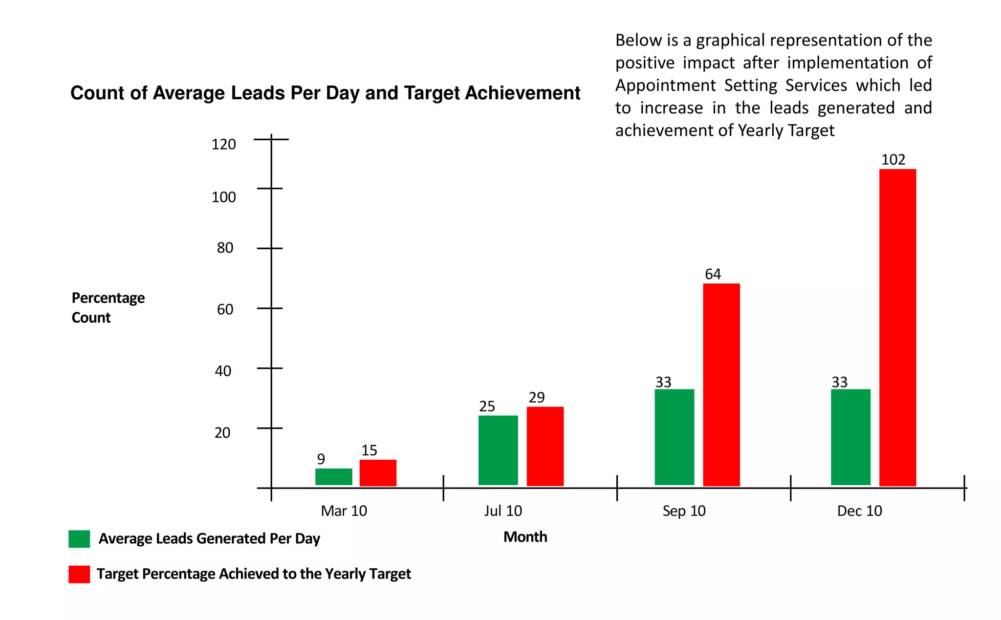Count of Average Leads Per Day and Target Achievement
Percentage
Count
Jul 10
Month
Mar 10 Sep 10 Dec 10
80
Average Leads Generated Per Day
60
40
20
15
29
100
9
25
Target Percentage Achieved to the Yearly Target
64
102
Below is a graphical representation of the
positive impact after implementation of
Appointment Setting Services which led
to increase in the leads generated and
achievement of Yearly Target
33 33
120
 