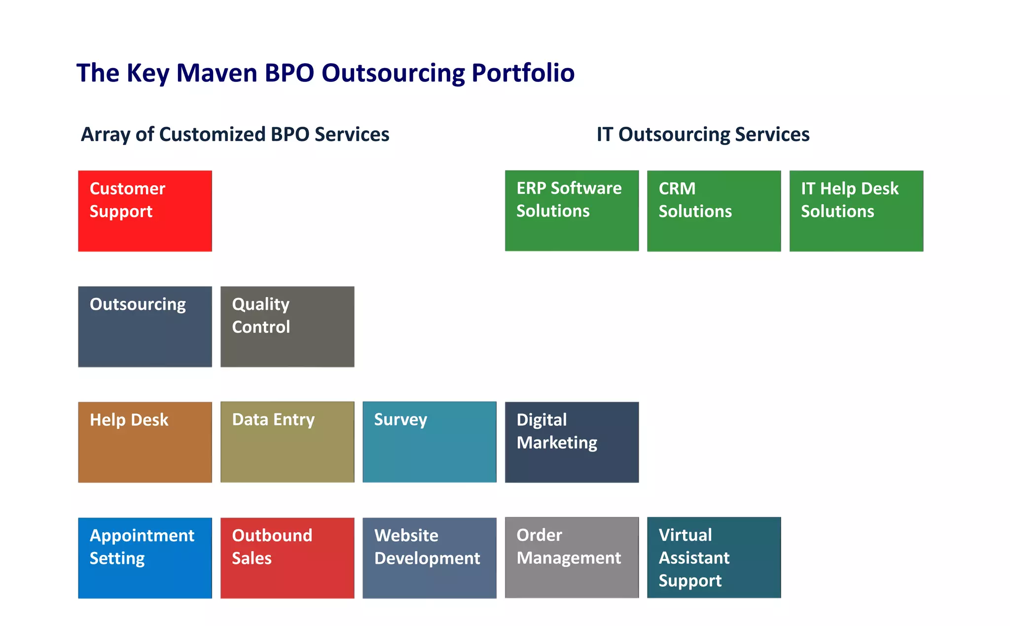 The Key Maven BPO Outsourcing Portfolio
ERP Software
Solutions
IT Outsourcing ServicesArray of Customized BPO Services
Customer
Support
Digital
Marketing
Appointment
Setting
Outbound
Sales
Order
Management
Virtual
Assistant
Support
CRM
Solutions
IT Help Desk
Solutions
Outsourcing Quality
Control
Help Desk Data Entry Survey
Website
Development
 