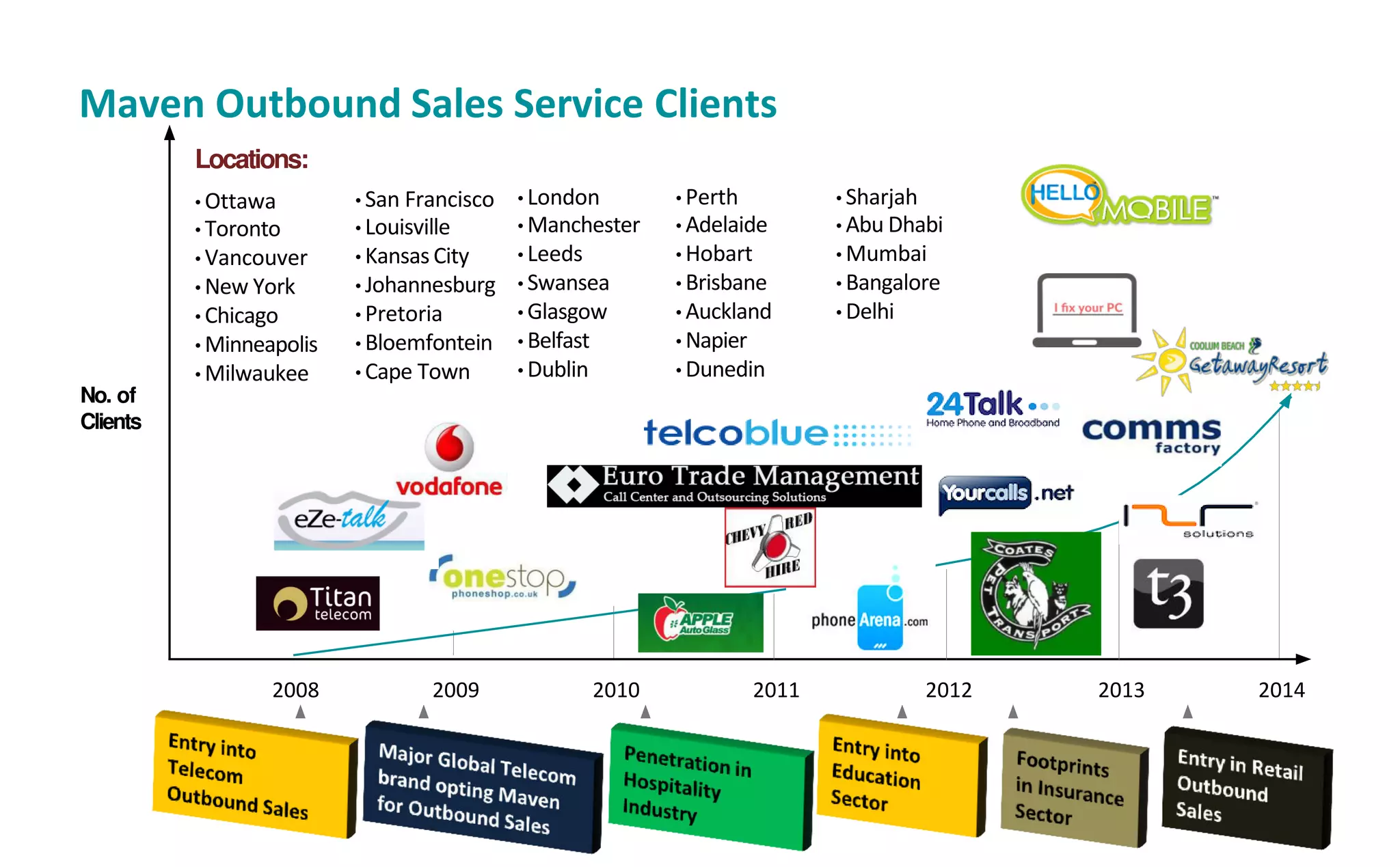 Maven Outbound Sales Service Clients
No. of
Clients
Locations:
• Ottawa
• Toronto
• Vancouver
• New York
• Chicago
• Minneapolis
• Milwaukee
• London
• Manchester
• Leeds
• Swansea
• Glasgow
• Belfast
• Dublin
• Perth
• Adelaide
• Hobart
• Brisbane
• Auckland
• Napier
• Dunedin
2008 2009 2010 2011 2012 20142013
• San Francisco
• Louisville
• Kansas City
• Johannesburg
• Pretoria
• Bloemfontein
• Cape Town
• Sharjah
• Abu Dhabi
• Mumbai
• Bangalore
• Delhi
 