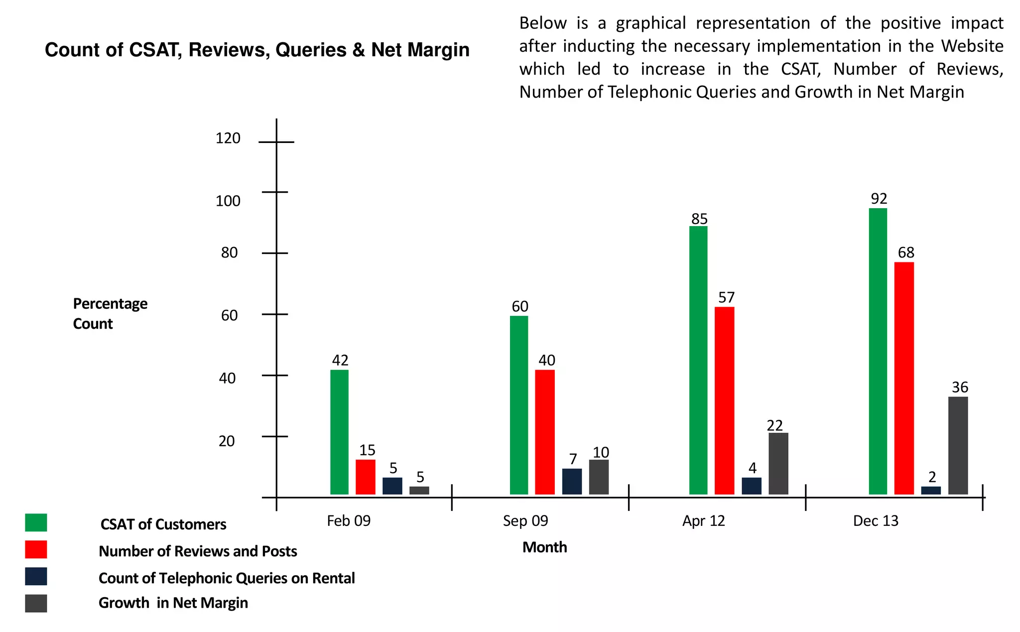 Count of CSAT, Reviews, Queries & Net Margin
Percentage
Count
Sep 09
Month
Feb 09 Apr 12 Dec 13
80
CSAT of Customers
60
40
20
100
42
Number of Reviews and Posts
Count of Telephonic Queries on Rental
Below is a graphical representation of the positive impact
after inducting the necessary implementation in the Website
which led to increase in the CSAT, Number of Reviews,
Number of Telephonic Queries and Growth in Net Margin
Growth in Net Margin
15
5
5
7 10
40
60
57
85
2
4
22
36
68
92
120
 