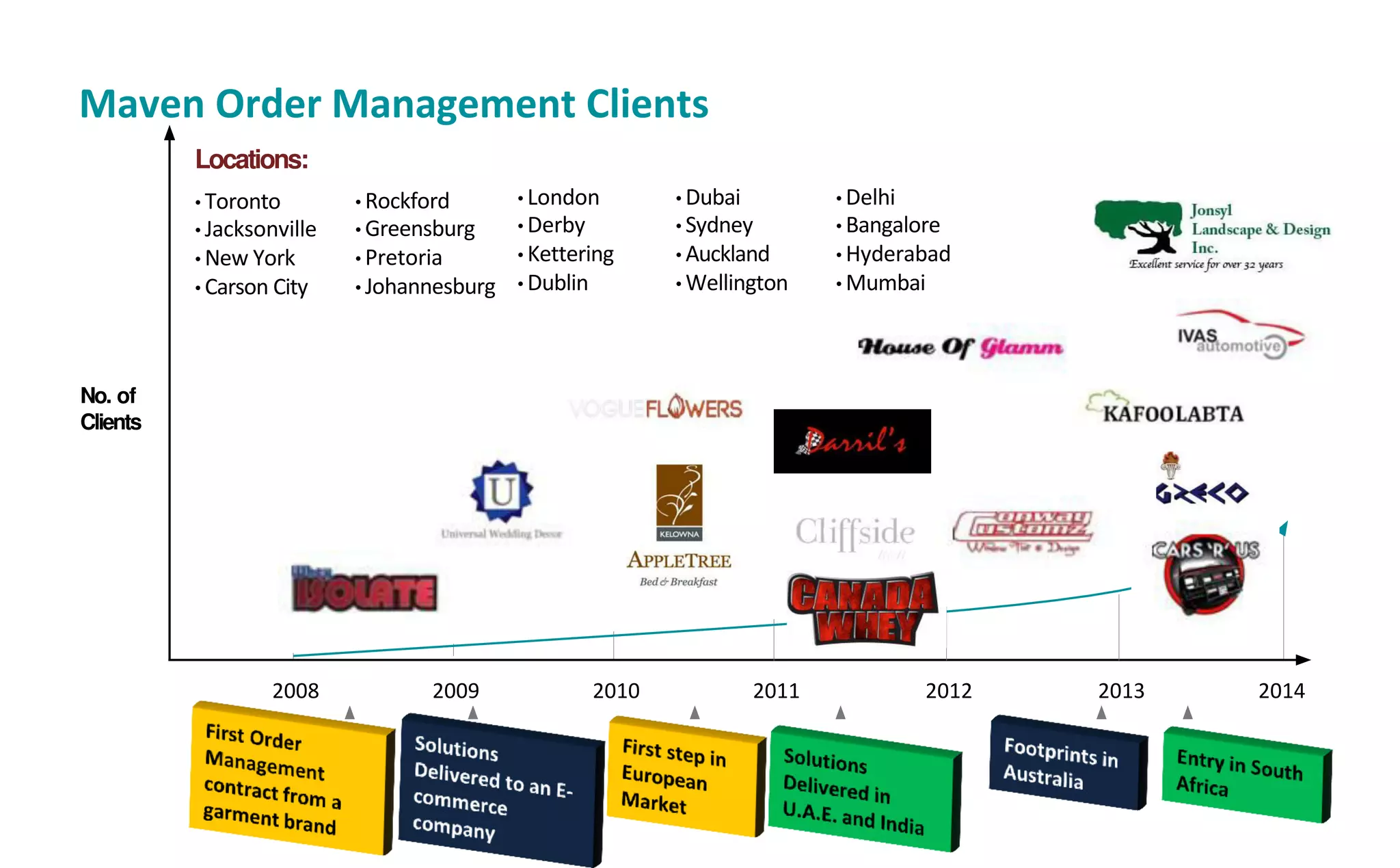 Maven Order Management Clients
No. of
Clients
Locations:
• Toronto
• Jacksonville
• New York
• Carson City
• London
• Derby
• Kettering
• Dublin
• Dubai
• Sydney
• Auckland
• Wellington
2008 2009 2010 2011 2012 20142013
• Rockford
• Greensburg
• Pretoria
• Johannesburg
• Delhi
• Bangalore
• Hyderabad
• Mumbai
 
