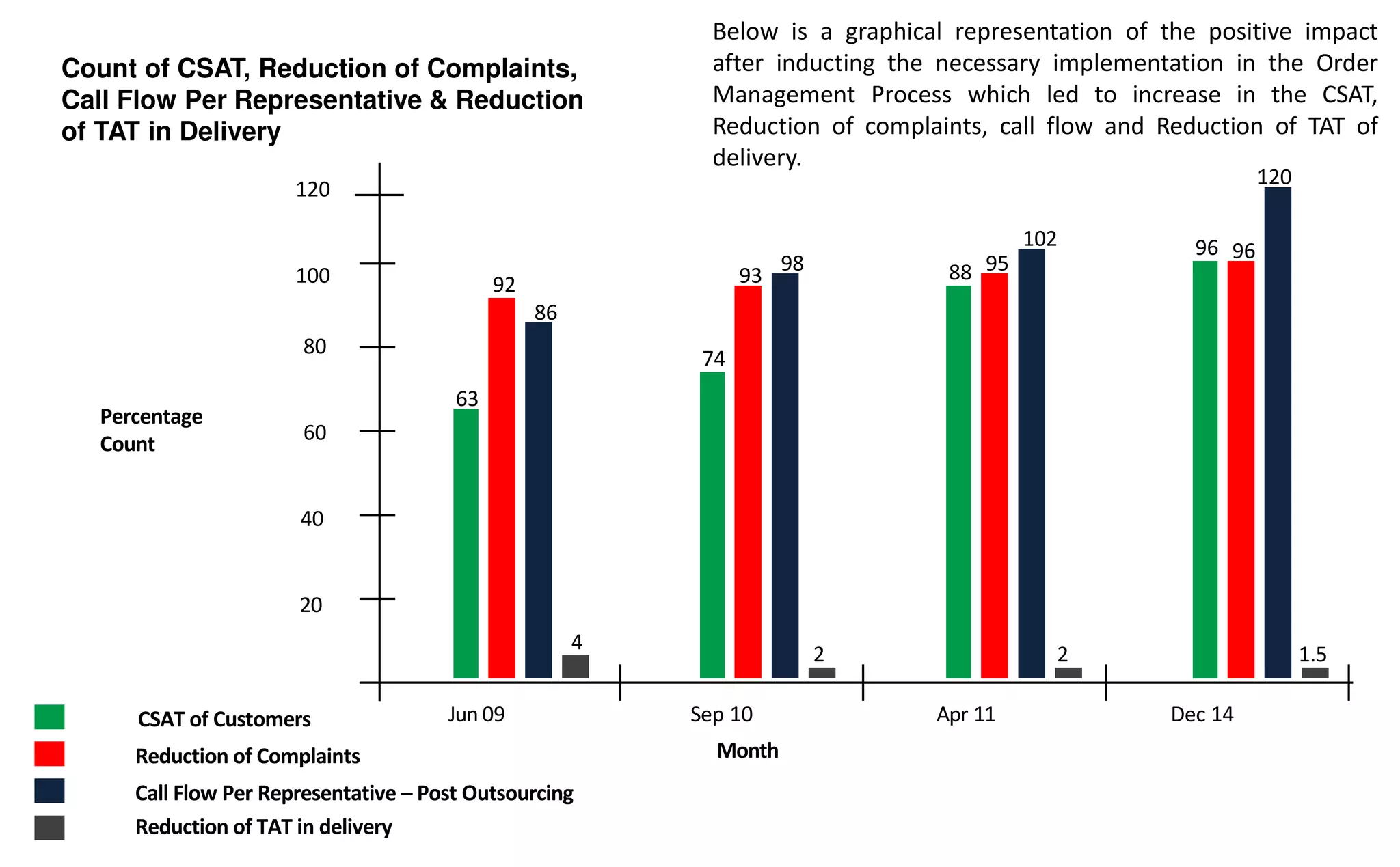 Count of CSAT, Reduction of Complaints,
Call Flow Per Representative & Reduction
of TAT in Delivery
Percentage
Count
Sep 10
Month
Jun 09 Apr 11 Dec 14
80
CSAT of Customers
60
40
20
100
63
Reduction of Complaints
Call Flow Per Representative – Post Outsourcing
Below is a graphical representation of the positive impact
after inducting the necessary implementation in the Order
Management Process which led to increase in the CSAT,
Reduction of complaints, call flow and Reduction of TAT of
delivery.
Reduction of TAT in delivery
92
86
98
2
93
74
9588
120
102
2
9696
120
4
1.5
 