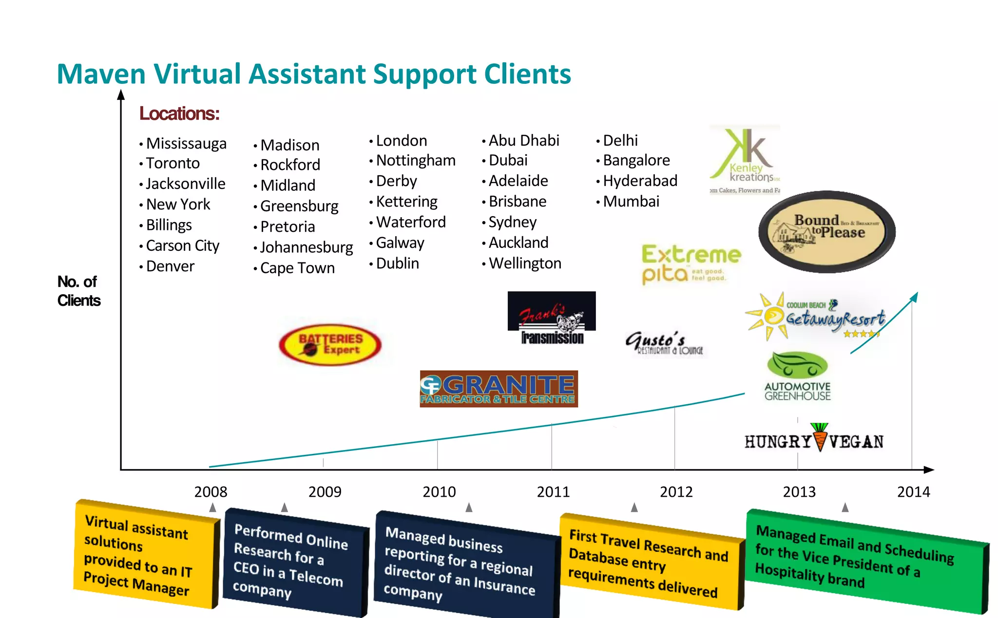 Maven Virtual Assistant Support Clients
No. of
Clients
Locations:
• Mississauga
• Toronto
• Jacksonville
• New York
• Billings
• Carson City
• Denver
• London
• Nottingham
• Derby
• Kettering
• Waterford
• Galway
• Dublin
• Abu Dhabi
• Dubai
• Adelaide
• Brisbane
• Sydney
• Auckland
• Wellington
2008 2009 2010 2011 2012 20142013
• Madison
• Rockford
• Midland
• Greensburg
• Pretoria
• Johannesburg
• Cape Town
• Delhi
• Bangalore
• Hyderabad
• Mumbai
 