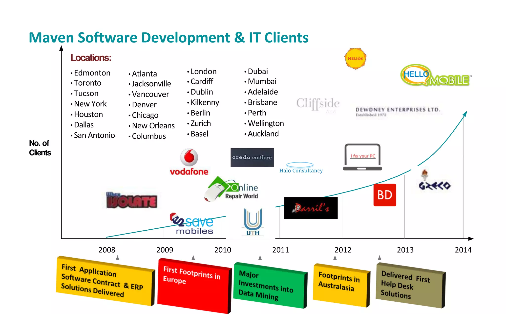 Maven Software Development & IT Clients
No. of
Clients
Locations:
• Edmonton
• Toronto
• Tucson
• New York
• Houston
• Dallas
• San Antonio
• London
• Cardiff
• Dublin
• Kilkenny
• Berlin
• Zurich
• Basel
• Dubai
• Mumbai
• Adelaide
• Brisbane
• Perth
• Wellington
• Auckland
2008 2009 2010 2011 2012 20142013
• Atlanta
• Jacksonville
• Vancouver
• Denver
• Chicago
• New Orleans
• Columbus
 