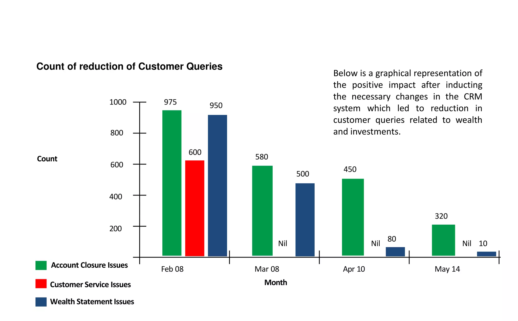Count of reduction of Customer Queries
Count
Mar 08
Month
Feb 08 Apr 10 May 14
800
Account Closure Issues
600
400
200
600
Nil
1000 975
580
Customer Service Issues
450
320
Nil Nil
950
Wealth Statement Issues
500
80
10
Below is a graphical representation of
the positive impact after inducting
the necessary changes in the CRM
system which led to reduction in
customer queries related to wealth
and investments.
 