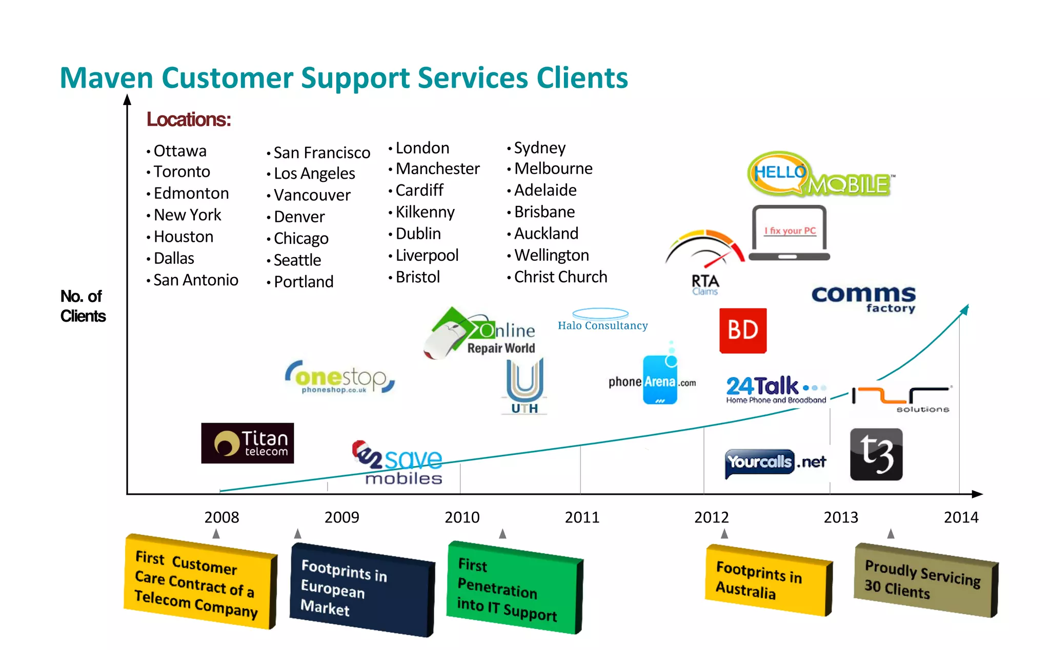 Maven Customer Support Services Clients
No. of
Clients
Locations:
• Ottawa
• Toronto
• Edmonton
• New York
• Houston
• Dallas
• San Antonio
• London
• Manchester
• Cardiff
• Kilkenny
• Dublin
• Liverpool
• Bristol
• Sydney
• Melbourne
• Adelaide
• Brisbane
• Auckland
• Wellington
• Christ Church
2008 2009 2010 2011 2012 20142013
• San Francisco
• Los Angeles
• Vancouver
• Denver
• Chicago
• Seattle
• Portland
 