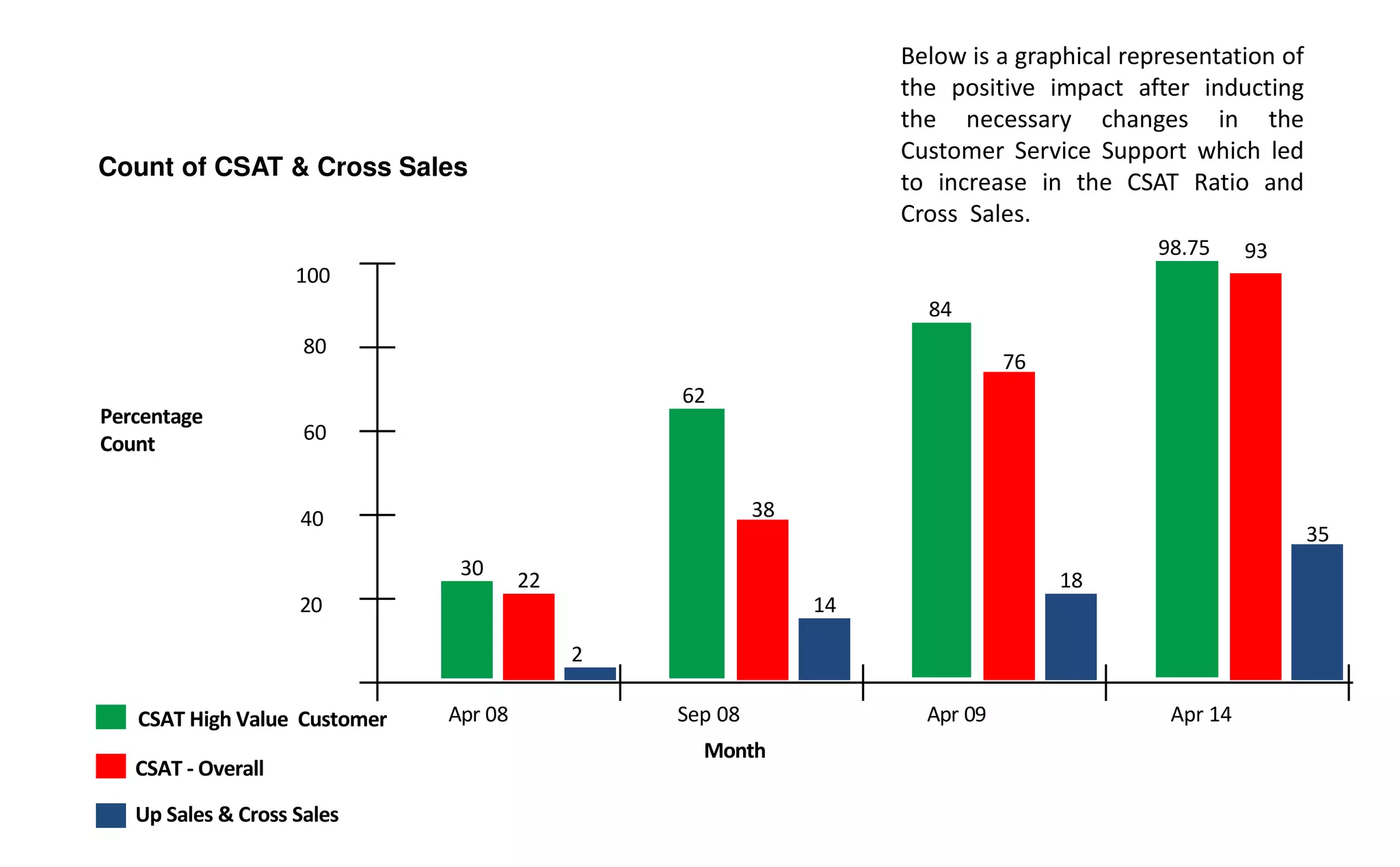 Count of CSAT & Cross Sales
Percentage
Count
Sep 08
Month
Apr 08 Apr 09 Apr 14
80
CSAT High Value Customer
60
40
20
22
38
100
30
62
CSAT - Overall
84
98.75
76
93
2
Up Sales & Cross Sales
14
18
35
Below is a graphical representation of
the positive impact after inducting
the necessary changes in the
Customer Service Support which led
to increase in the CSAT Ratio and
Cross Sales.
 