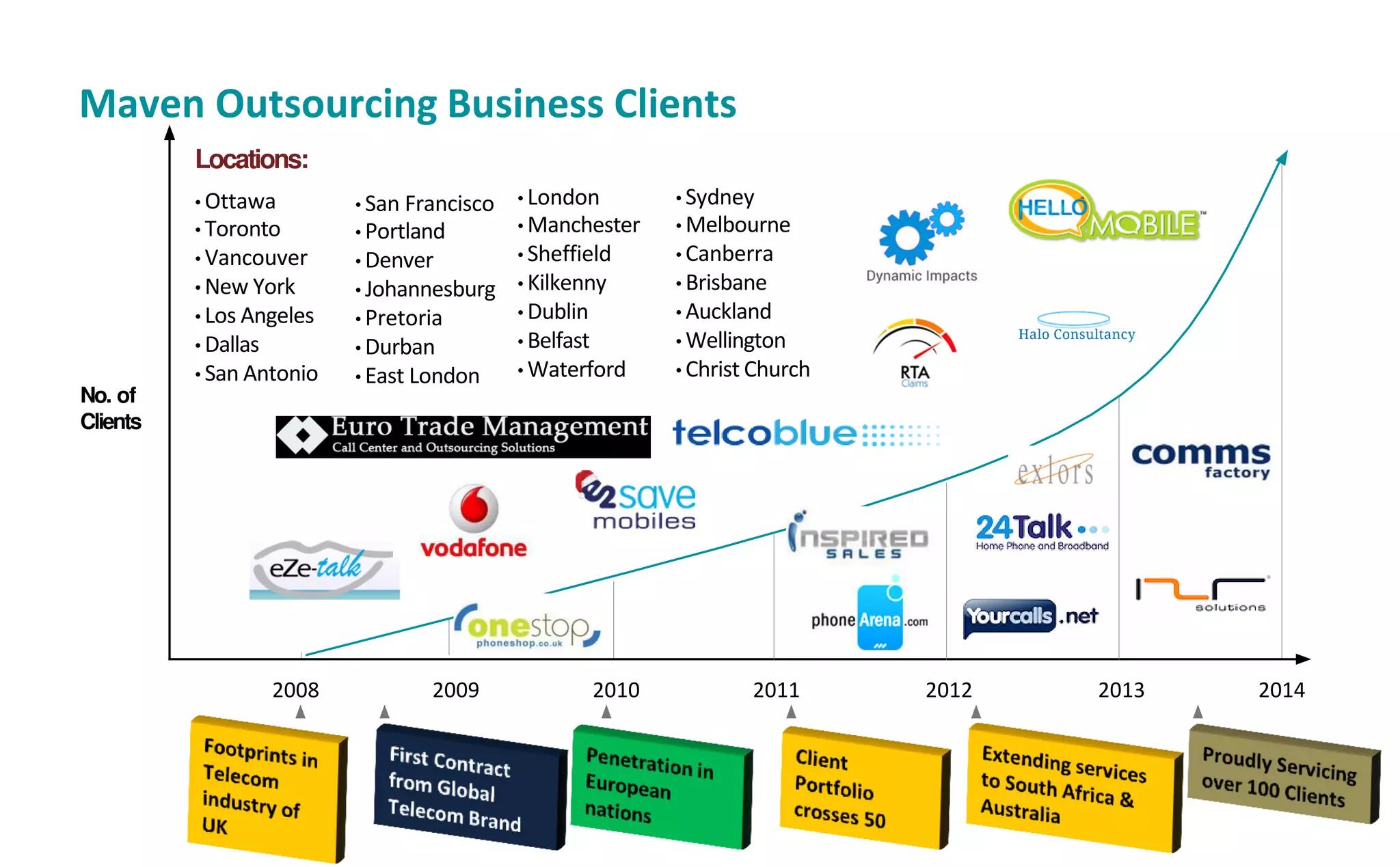 Maven Outsourcing Business Clients
No. of
Clients
Locations:
• Ottawa
• Toronto
• Vancouver
• New York
• Los Angeles
• Dallas
• San Antonio
• London
• Manchester
• Sheffield
• Kilkenny
• Dublin
• Belfast
• Waterford
• Sydney
• Melbourne
• Canberra
• Brisbane
• Auckland
• Wellington
• Christ Church
2008 2009 2010 2011 2012 20142013
• San Francisco
• Portland
• Denver
• Johannesburg
• Pretoria
• Durban
• East London
 