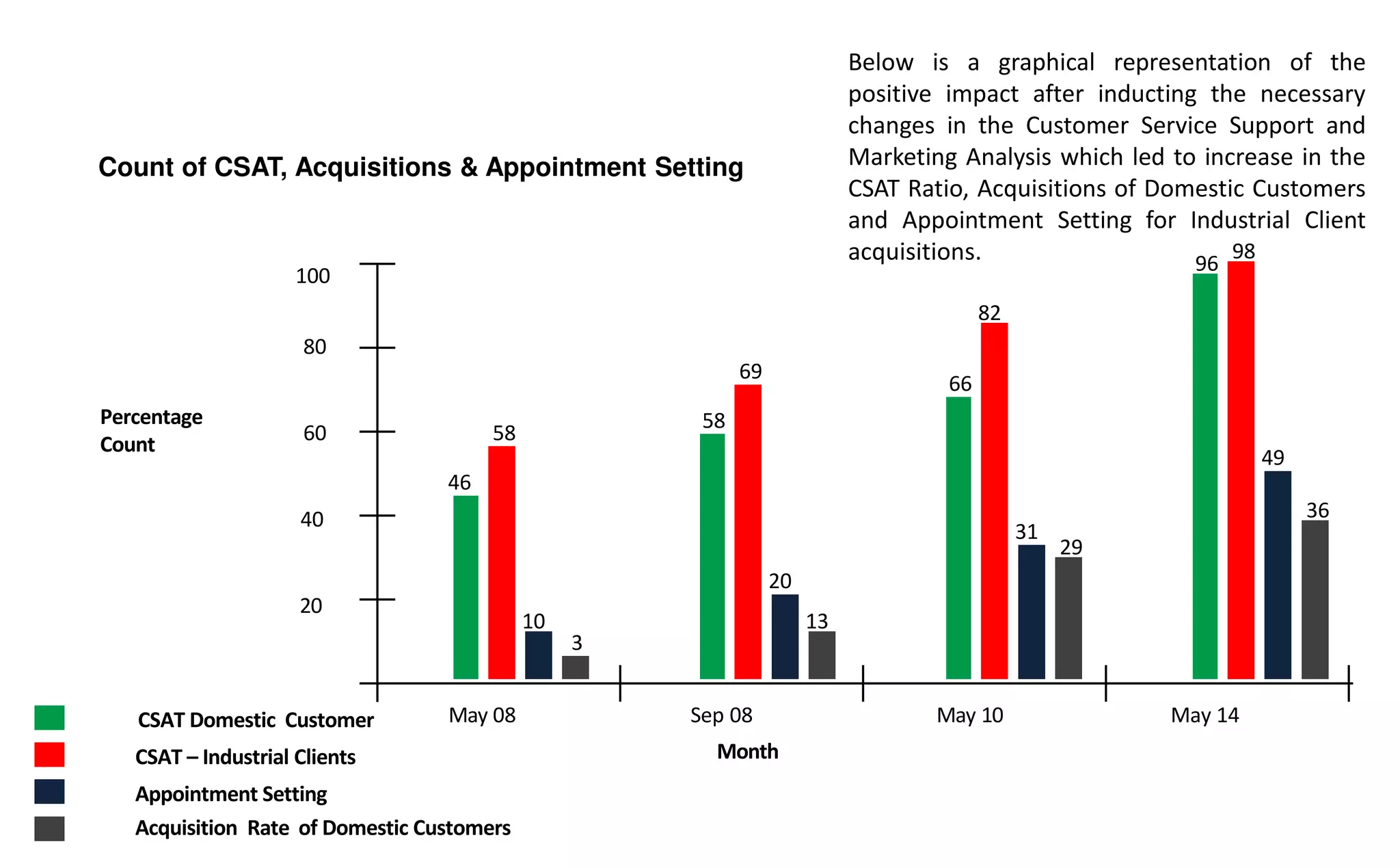 Count of CSAT, Acquisitions & Appointment Setting
Percentage
Count
Sep 08
Month
May 08 May 10 May 14
80
CSAT Domestic Customer
60
40
20
100
46
CSAT – Industrial Clients
Appointment Setting
Below is a graphical representation of the
positive impact after inducting the necessary
changes in the Customer Service Support and
Marketing Analysis which led to increase in the
CSAT Ratio, Acquisitions of Domestic Customers
and Appointment Setting for Industrial Client
acquisitions.
Acquisition Rate of Domestic Customers
58
10
3
20
13
69
58
82
66
49
31
29
36
98
96
 