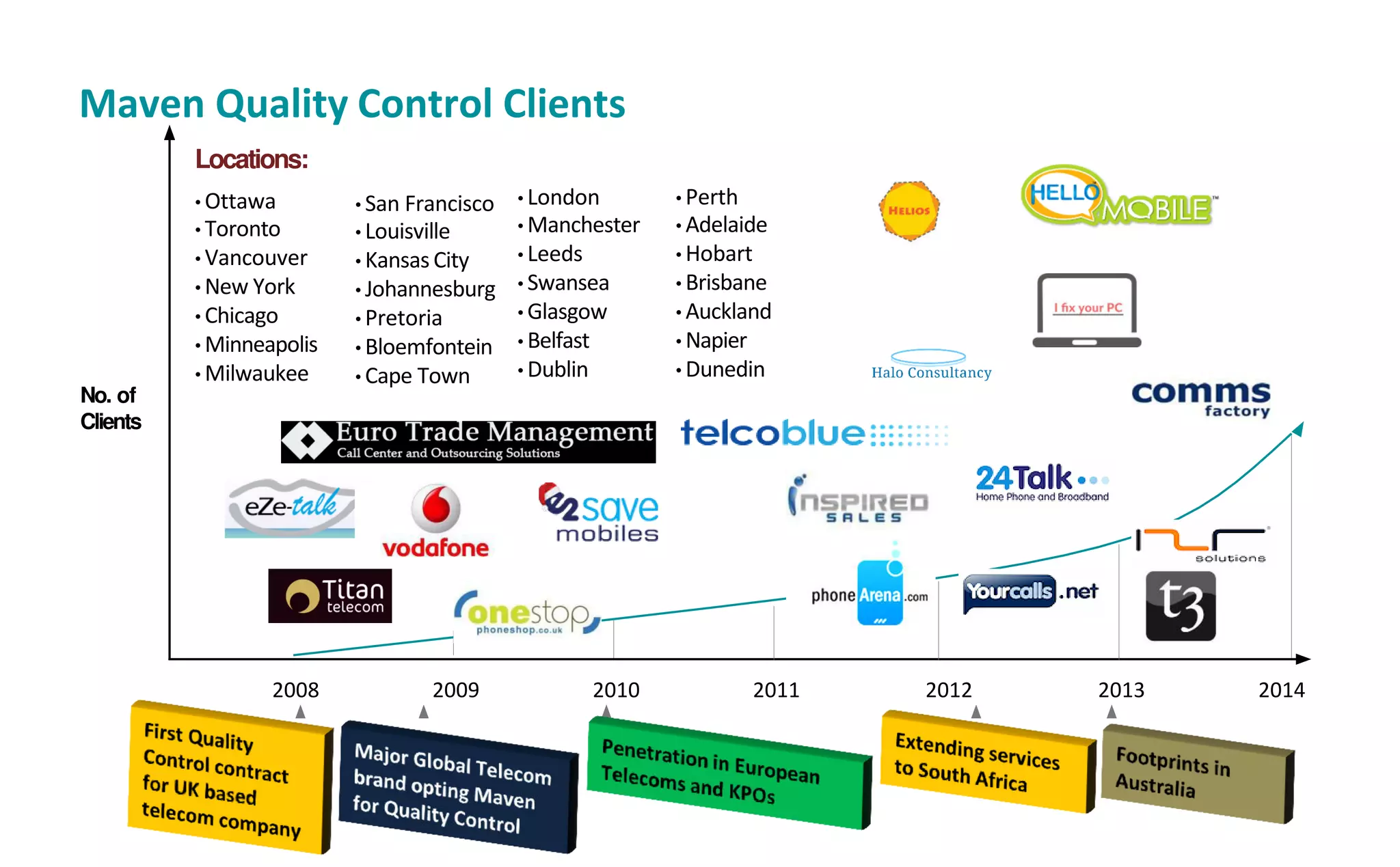 Maven Quality Control Clients
No. of
Clients
Locations:
• Ottawa
• Toronto
• Vancouver
• New York
• Chicago
• Minneapolis
• Milwaukee
• London
• Manchester
• Leeds
• Swansea
• Glasgow
• Belfast
• Dublin
• Perth
• Adelaide
• Hobart
• Brisbane
• Auckland
• Napier
• Dunedin
2008 2009 2010 2011 2012 20142013
• San Francisco
• Louisville
• Kansas City
• Johannesburg
• Pretoria
• Bloemfontein
• Cape Town
 