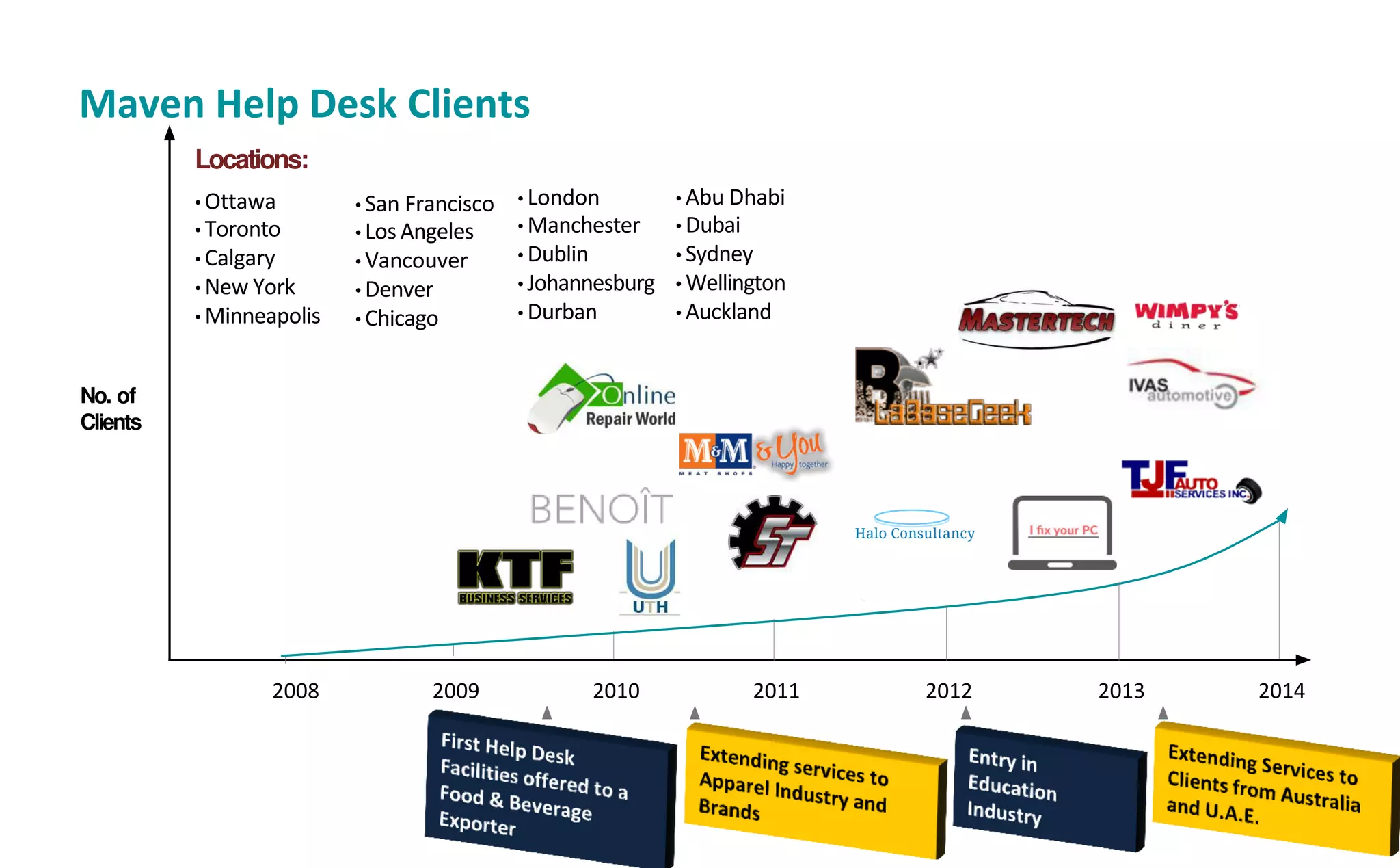 Maven Help Desk Clients
No. of
Clients
Locations:
• Ottawa
• Toronto
• Calgary
• New York
• Minneapolis
• London
• Manchester
• Dublin
• Johannesburg
• Durban
• Abu Dhabi
• Dubai
• Sydney
• Wellington
• Auckland
2008 2009 2010 2011 2012 20142013
• San Francisco
• Los Angeles
• Vancouver
• Denver
• Chicago
 