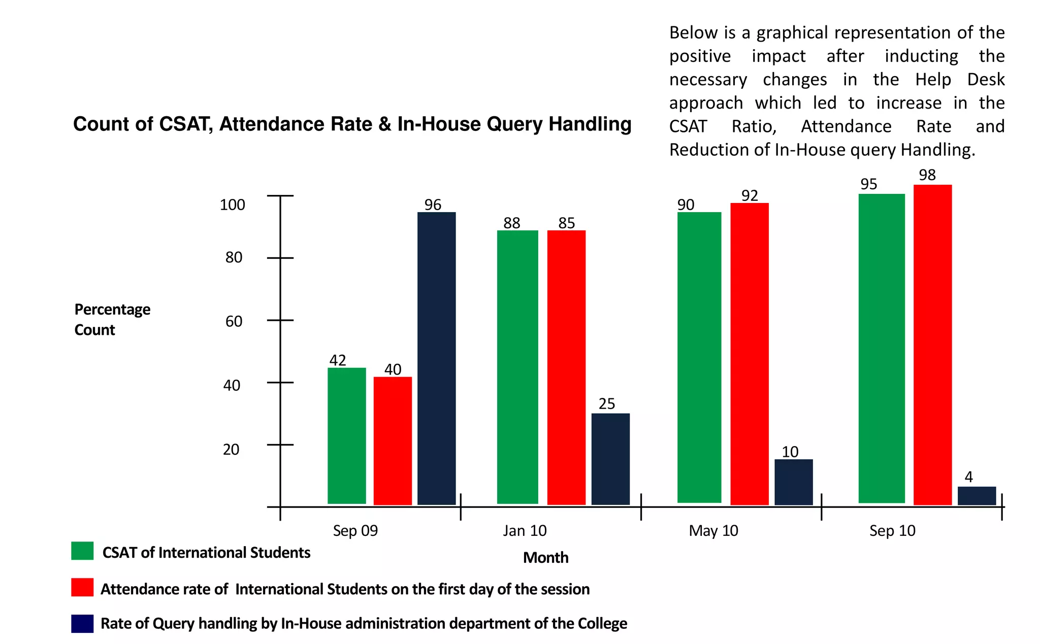 Count of CSAT, Attendance Rate & In-House Query Handling
Percentage
Count
Jan 10
Month
Sep 09 May 10 Sep 10
80
CSAT of International Students
60
40
20
40
85
100
42
88
Attendance rate of International Students on the first day of the session
90
95
92
98
Below is a graphical representation of the
positive impact after inducting the
necessary changes in the Help Desk
approach which led to increase in the
CSAT Ratio, Attendance Rate and
Reduction of In-House query Handling.
Rate of Query handling by In-House administration department of the College
96
25
10
4
 