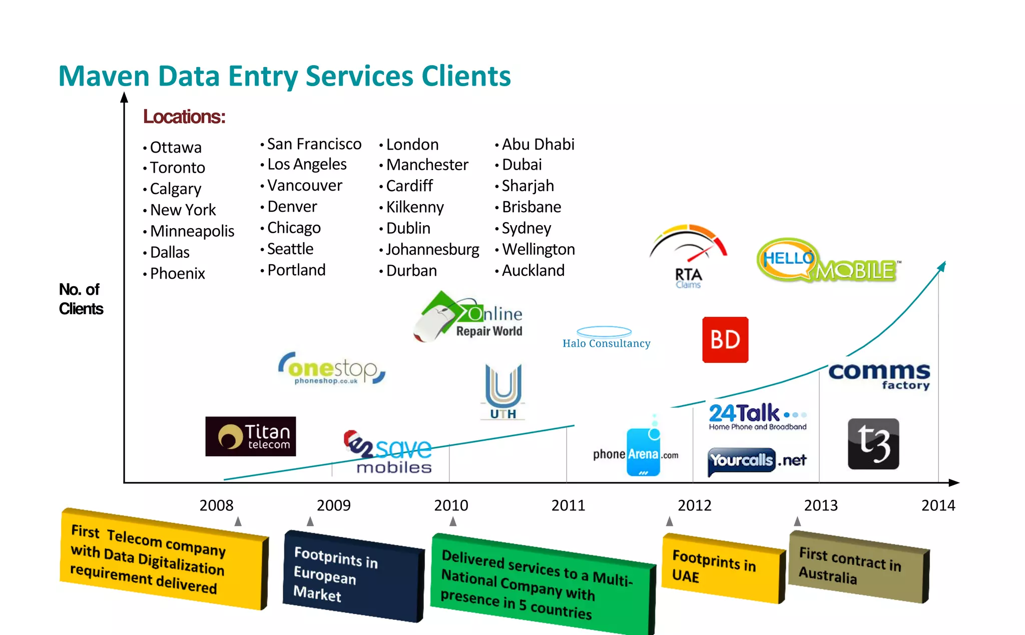 Maven Data Entry Services Clients
No. of
Clients
Locations:
• Ottawa
• Toronto
• Calgary
• New York
• Minneapolis
• Dallas
• Phoenix
• London
• Manchester
• Cardiff
• Kilkenny
• Dublin
• Johannesburg
• Durban
• Abu Dhabi
• Dubai
• Sharjah
• Brisbane
• Sydney
• Wellington
• Auckland
2008 2009 2010 2011 2012 20142013
• San Francisco
• Los Angeles
• Vancouver
• Denver
• Chicago
• Seattle
• Portland
 