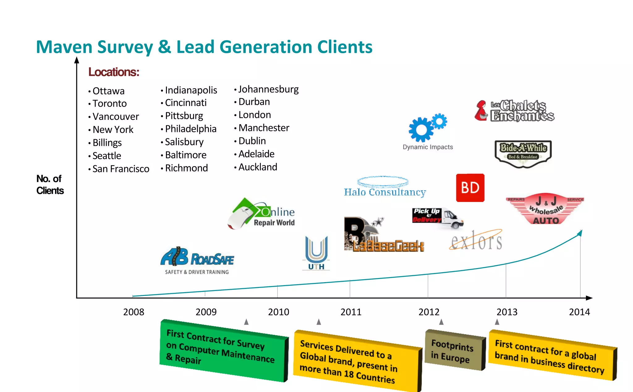 Maven Survey & Lead Generation Clients
No. of
Clients
Locations:
• Ottawa
• Toronto
• Vancouver
• New York
• Billings
• Seattle
• San Francisco
• Johannesburg
• Durban
• London
• Manchester
• Dublin
• Adelaide
• Auckland
2008 2009 2010 2011 2012 20142013
• Indianapolis
• Cincinnati
• Pittsburg
• Philadelphia
• Salisbury
• Baltimore
• Richmond
 
