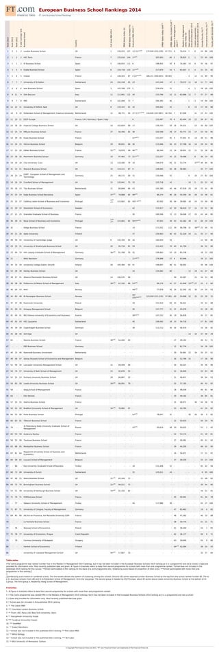 European Business School Rankings 2014
FT.com Business School Rankings
Rank2014
Rank2013
Rank2012
3yearaveragerank
BusinessSchool
Country
FulltimeMBA2014
MBASalarytoday($)
MBASalaryincrease(%)
ExecutiveMBA2014[1]
EMBASalarytoday($)#[1]
EMBASalaryincrease(%)#[1]
MastersinManagement
2014[2]
MastersinManagement
salarytoday($)
Openprogrammes-
ExecutiveEducation2014
Customprogrammes-
ExecutiveEducation2014
FemaleFaculty(%)[3]
InternationalFaculty(%)[3]
Facultywithdoctorate(%)[3]
1 3 3 2 London Business School UK 1 156,553 107 13 (3)***[6]
172,028 (252,539) 47 (71) 9 70,414 7 6 24 86 100
2 1 2 2 HEC Paris France 7 120,016 104 1**[7]
307,003 60 2 78,825 2 1 22 65 100
3 1 1 2 IE Business School Spain 5 146,933 112 6 198,402 50 8 74,263 15 9 35 56 97
4 3 5 4 Esade Business School Spain 8 120,718 120 11**[8]
217,870 54 5 65,647 5 4 31 35 92
5 5 4 5 Insead France 2 148,183 87 4 (2)***[9]
186,211 (304,843) 58 (65) - - 3 12 15 90 96
6 7 7 7 University of St Gallen Switzerland 24 102,158 65 23 147,240 47 1 79,572 11 18 11 77 100
7 6 6 6 Iese Business School Spain 3 143,168 125 5 218,434 51 - - 4 2 18 58 100
8 8 11 9 SDA Bocconi Italy 11 112,901 112 30 133,796 52 11 63,986 12 7 37 27 89
9 9 7 8 IMD Switzerland 4 142,446 72 7 246,395 46 - - 1 3 14 94 100
10 12 12 11 University of Oxford: Saïd UK 9 133,315 91 10 205,942 55 - - 8 13 17 59 98
11 10 9 10 Rotterdam School of Management, Erasmus University Netherlands 12 98,771 94 27 (17)***[10]
118,828 (167,987) 44 (54) 7 67,696 - 31 23 43 100
12 11 10 11 ESCP Europe France / UK / Germany / Spain / Italy - - - 8 155,087 70 6 65,404 19 22 36 67 95
13 16 18 16 Imperial College Business School UK 16 103,604 68 17 139,343 59 16 54,031 - 23 30 90 100
14 13 15 14 EMLyon Business School France 27 93,356 62 38 102,598 29 17 54,771 23 17 33 50 95
15 14 19 16 Essec Business School France - - - 21**[11]
131,037 45 3 77,451 6 14 30 51 98
16 15 14 15 Vlerick Business School Belgium 29 90,831 66 36 115,946 56 33 57,768 16 16 29 24 90
17 17 25 20 Edhec Business School France 35*[4]
78,976 48 46*[4]
96,344 23 14 56,651 21 11 32 38 86
18 23 36 26 Mannheim Business School Germany 19 97,962 73 21**[11]
131,037 45 15 78,088 - 8 36 19 85
19 18 16 18 City University: Cass UK 13 110,260 76 19 148,970 60 21 53,734 - 37*[4]
30 80 96
19 31 13 21 Warwick Business School UK 10 119,121 87 9 148,680 94 28 58,963 - - 35 77 100
21 28 23 24
ESMT - European School of Management and
Technology
Germany 25 89,172 60 15 150,498 55 - - 9 20 27 82 100
22 19 16 19 Cranfield School of Management UK 15 120,941 75 32 125,718 42 - - 10 5 25 52 92
23 20 26 23 Tias Business School Netherlands 21 89,848 84 43 105,380 44 46 47,918 29 29 25 42 90
24 25 23 24 Eada Business School Barcelona Spain 37*[4]
78,868 65 48*[4]
86,374 46 26 54,290 26 28 32 48 61
25 25 32 27 Católica Lisbon School of Business and Economics Portugal
17*
*[5] 123,062 82 50*/ **[12]
87,002 39 44 39,062 18 24 33 40 98
26 21 20 22 Stockholm School of Economics Sweden - - - 42 122,917 42 30 58,410 17 15 23 31 96
26 27 21 25 Grenoble Graduate School of Business France - - - 30 100,506 72 13 56,048 27 33 43 44 80
28 36 29 31 Nova School of Business and Economics Portugal
17*
*[5] 123,062 82 50*/**[12]
87,002 39 43 42,562 28 32 44 29 100
29 32 - - Kedge Business School France - - - 14 171,052 112 39 46,708 31 38*[4]
23 40 91
29 29 21 26 Aalto University Finland - - - 37 130,963 46 42 51,529 24 21 35 17 94
29 48 49 42 University of Cambridge: Judge UK 6 144,350 92 16 192,834 54 - - - - 12 69 96
32 29 33 31 University of Strathclyde Business School UK 20 95,716 81 29 121,422 70 40 41,790 - - 36 32 80
32 23 44 33 HHL Leipzig Graduate School of Management Germany 36*[4]
81,769 50 35 109,963 63 10 85,238 - - 18 23 100
34 21 - - WHU Beisheim Germany - - - 11**[13]
176,998 57 4 93,948 - - 19 21 100
35 34 33 34 University College Dublin: Smurfit Ireland 26 105,384 63 41 109,697 46 41 56,042 - - 30 46 100
36 53 29 39 Henley Business School UK - - - 24 135,082 60 - - 12 19 41 47 84
37 39 47 41 Alliance Manchester Business School UK 14 106,535 96 - - - 49 45,067 - 25 34 33 88
38 38 38 38 Politecnico di Milano School of Management Italy 39*[4]
67,192 68 53*[4]
99,170 42 57 41,946 33*[4]
27 25 0 60
38 46 44 43 NHH Norway - - - 49*[4]
77,978 40 54 52,392 20 30 24 26 93
38 44 62 48 BI Norwegian Business School Norway - - -
45*
(25)***[14] 123,059 (151,576) 37 (85) 60 50,998 32 35 25 30 70
41 37 37 38 Kozminski University Poland - - - 20 151,910 84 32 56,621 - - 34 22 88
42 41 40 41 Antwerp Management School Belgium - - - 26 147,777 51 31 45,076 - - 31 28 85
42 42 40 41 WU (Vienna University of Economics and Business) Austria - - - 28**[15]
147,252 30 19 56,839 - - 35 21 95
44 43 42 43 HEC Lausanne Switzerland - - - 40 109,492 18 23 54,718 - - 27 81 100
45 34 39 39 Copenhagen Business School Denmark - - - 38 113,712 34 34 56,470 - - 33 39 92
46 45 28 40 Ashridge UK - - - - - - - - 14 10 37 48 29
47 65 - - Neoma Business School France 38*[4]
64,400 64 - - - 37 49,162 - - 48 43 75
47 - - - EBS Business School Germany - - - - - - 12 81,734 - - 16 26 100
47 40 33 40 Nyenrode Business Universiteit Netherlands - - - - - - 59 54,861 22 34 20 25 61
47 49 46 47 Solvay Brussels School of Economics and Management Belgium - - - - - - 36 52,766 25 - 17 38 98
47 55 49 50 Lancaster University Management School UK 22 89,009 86 - - - 56 40,507 - - 30 46 88
47 50 74 57 University of Bath School of Management UK 23 92,676 55 - - - 52 36,900 - - 33 63 99
53 52 55 53 Durham University Business School UK 28 86,887 55 - - - 51 46,817 - - 36 64 93
54 56 63 58 Leeds University Business School UK 30*[4]
86,091 79 - - - 55 37,185 - - 40 43 82
55 58 - - Iéseg School of Management France - - - - - - 18 48,639 - - 40 81 98
56 63 - - ESC Rennes France - - - - - - 20 49,162 - - 36 84 81
56 57 53 55 Skema Business School France - - - - - - 25 48,971 - 36 44 38 76
58 50 42 50 Bradford University School of Management UK 34*[4]
70,982 97 - - - 53 40,785 - - 41 29 82
59 66 55 60 Porto Business School Portugal - - - 52*[4]
78,047 31 - - 30 26 30 9 82
60 60 63 61 Télécom Business School France - - - - - - 22 50,633 - - 50 50 76
61 74 - -
St Petersburg State University Graduate School of
Management
Russia - - - 47*[4]
93,814 49 50 40,025 - - 52 2 92
62 60 55 59 Audencia Nantes France - - - - - - 24 55,174 - - 41 40 81
63 58 53 58 Toulouse Business School France - - - - - - 27 49,381 - - 40 41 92
64 63 68 65 Montpellier Business School France - - - - - - 29 44,295 - - 46 42 94
65 67 61 64
Maastricht University School of Business and
Economics
Netherlands - - - - - - 34 56,871 - - 17 51 97
66 60 59 62 Louvain School of Management Belgium - - - - - - 37 49,329 - - 33 23 100
67 - 66 - Koç University Graduate School of Business Turkey - - - 34 131,406 51 - - - - 45 42 94
67 68 72 69 University of Zurich Switzerland - - - 33 125,011 24 - - - - 9 85 100
69 47 48 55 Aston Business School UK 31*[4]
82,184 75 - - - - - - - 31 46 82
69 69 72 70 Birmingham Business School UK 31*[4]
86,521 72 - - - - - - - 30 44 80
71 54 51 59 University of Edinburgh Business School UK 33*[4]
91,335 65 - - - - - - - 34 52 91
72 71 70 71 ICN Business School France - - - - - - 45 44,041 - - 41 44 78
73 - 77 - Sabanci University School of Management Turkey - - - 44 117,986 39 - - - - 43 27 100
74 71 67 71 University of Cologne, Faculty of Management Germany - - - - - - 47 65,463 - - 19 6 85
75 69 63 69 IAE Aix-en-Provence, Aix-Marseille University GSM France - - - - - - 48 47,562 - - 40 19 88
76 - - - La Rochelle Business School France - - - - - - 58 39,770 - - 41 31 71
77 - 76 - Warsaw School of Economics Poland - - - - - - 61 38,260 - - 44 1 95
77 75 78 77 University of Economics, Prague Czech Republic - - - - - - 62 36,177 - - 50 9 71
79 - 79 - Corvinus University of Budapest Hungary - - - - - - 63 39,640 - - 43 9 80
80 - - - Hanken School of Economics Finland - - - - - - 64*[4]
42,094 - - 38 20 93
80 - - - University of Liverpool Management School UK 40*[4]
57,807 33 - - - - - - - 32 37 84
Table notes
†The Cems programme was ranked number five in the Masters in Management 2014 rankings, but it has not been included in the European Business Schools 2014 ranking as it is a programme and not a school. ‡ Data are
provided for information only. Most recently published data are given. # Figure in brackets refers to data from second programme for schools with more than one programme ranked. *School was not included in the
published 2014 ranking for this survey. **School participated in this ranking on the basis of a joint programme only. Underlying score based on proportion of total score. ***School participated with more than one
programme in this ranking.



Underlying score based on combined scores. The line breaks denote the pattern of clustering among the schools. Around 195 points separate London Business School at the top from the school ranked number 80. The to
p 11 business schools from LBS and IE to Rotterdam School of Management, form the top group. The second group is headed by ESCP Europe, about 85 points above Leeds University Business School at the bottom of thi
s group. The third group is headed by Iéseg School of Management.
Footnotes
1. # Figure in brackets refers to data from second programme for schools with more than one programme ranked.
2. † The Cems programme was ranked fifth in the Masters in Management 2014 rankings, but it has not been included in the European Business Schools 2014 ranking as it is a programme and not a school.
3. ‡ Data are provided for information only. Most recently published data are given.
4. * School was not included in the published 2014 ranking.
5. ** The Lisbon MBA
6. *** Columbia/ London Business School
7. ** Trium: HEC Paris/ LSE/ New York University: Stern
8. ** Georgetown University/ Esade
9. *** Tsinghua University/ Insead
10. *** OneMBA
11. ** Essec/ Mannheim
12. * School was not included in the published 2014 ranking, ** The Lisbon MBA
13. ** WHU/ Kellogg
14. * School was not included in the published 2014 ranking, *** BI/ Fudan
15. ** WU/ University of Minnesota: Carlson
© Copyright The Financial Times Ltd 2015. "FT" and "Financial Times" are trademarks of The Financial Times Ltd.
 