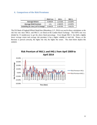 11
4. Comparison of the Risk Premiums
The UK Bank of England Official Bank Rate (Bloomberg L.P.,2014) was used in these calculations as the
risk free rate since IHG.L and MLC.L are listed on the London Stock Exchange. The 0.05% rate was
divided by 12 months/year to get the above listed percentage. Even though MLC.L has both a slightly
lower average return and average risk premium, it has a higher volatility or total risk. Hence, as the
literature is proved correctly, the higher the risk, the higher the return. The chart below depicts this
analysis.
-30.00%
-20.00%
-10.00%
0.00%
10.00%
20.00%
30.00%
40.00%
Date
6/1/2009
9/1/2009
12/1/2009
3/1/2010
6/1/2010
9/1/2010
12/1/2010
3/1/2011
6/1/2011
9/1/2011
12/1/2011
3/1/2012
6/1/2012
9/3/2012
12/3/2012
3/1/2013
6/3/2013
9/2/2013
12/2/2013
3/3/2014
RiskPremiumPercentage
Time (Date)
Risk Premium of MLC.L and IHG.L from April 2009 to
April 2014
Risk Premium IHG.L
Risk Premium MLC.L
 