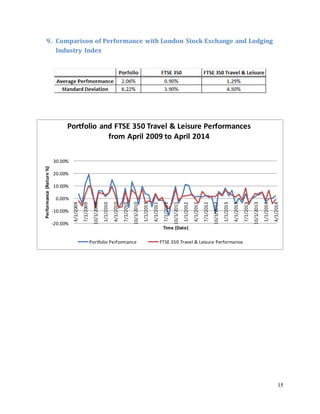 15
9. Comparison of Performance with London Stock Exchange and Lodging
Industry Index
-20.00%
-10.00%
0.00%
10.00%
20.00%
30.00%
4/1/2009
7/1/2009
10/1/2009
1/1/2010
4/1/2010
7/1/2010
10/1/2010
1/1/2011
4/1/2011
7/1/2011
10/1/2011
1/1/2012
4/1/2012
7/1/2012
10/1/2012
1/1/2013
4/1/2013
7/1/2013
10/1/2013
1/1/2014
4/1/2014
Performance(Return%)
Time (Date)
Portfolio and FTSE 350 Travel & Leisure Performances
from April 2009 to April 2014
Portfolio Performance FTSE 350 Travel & Leisure Performance
 