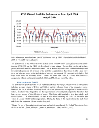 16
Index information was taken from: (YAHOO! Finance,2014, p. FTSE 350) and (Fusion Media Limited,
2014, p. FTSE 350 Travel & Leisure)
The performance of the portfolio indicated by both charts and table above yields greater risk and returns
than the FTSE 350 and the FTSE 350 Travel and Leisure Indices. The portfolio can be said to have
greater systematic risk and unsystematic risks. This is because systematic risks cannot be eliminated and
the expected return and risk premium of the portfolio is dependent on these types of risks. Also, since
there are only two assets in this portfolio, there is greater unsystematic risk compared to the indices that
have larger arrays of diversified assets. Finally, the FTSE 350 Travel & Leisure was chosen for
comparative lodging performance since both IHG.L and MLC.L are part of the index.
Conclusions to Part B
The portfolio beta (1.14) indicates risk is well balanced since the average portfolio return is between the
individual average returns of IHG.L and MLC.L and the individual betas of the respective assets.
However, the risk is balanced in relativity to the size of the portfolio and in comparison to the two chosen
indices. In other words, the portfolio has the highest amount of volatility/risk compared to the indices that
has a greater amount of diversification of assets. That being said, both indices have less volatility and
relative returns. The aforementioned can also be seen when comparing the FTSE 350 and FTSE 350
Travel & Leisure volatility and average returns. Ideally, the theme of this paper indicates the truth about
risk theory, the greater the risk, the greater the return!
*Note: For any of the evaluations, comparisons, and analysis used, I credit Dr. Eeckels’ Investment class,
as well as the text (Jordan, Bradford D; Miller Jr, Thomas W; Dolvin, Steven D, 2012).
-20.00%
-15.00%
-10.00%
-5.00%
0.00%
5.00%
10.00%
15.00%
20.00%
25.00%
4/1/2009
7/1/2009
10/1/2009
1/1/2010
4/1/2010
7/1/2010
10/1/2010
1/1/2011
4/1/2011
7/1/2011
10/1/2011
1/1/2012
4/1/2012
7/1/2012
10/1/2012
1/1/2013
4/1/2013
7/1/2013
10/1/2013
1/1/2014
4/1/2014
Performance(Return%)
Time (Date)
FTSE 350 and Portfolio Performances from April 2009
to April 2014
FTSE 350 Performance Portfolio Performance
 