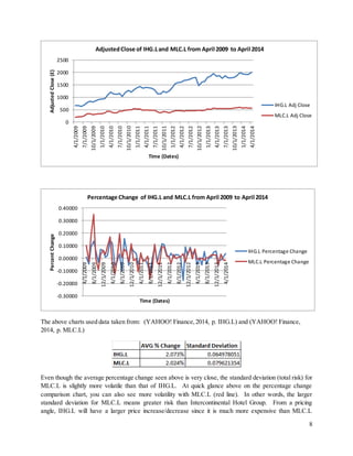 8
The above charts used data taken from: (YAHOO! Finance,2014, p. IHG.L) and (YAHOO! Finance,
2014, p. MLC.L)
Even though the average percentage change seen above is very close, the standard deviation (total risk) for
MLC.L is slightly more volatile than that of IHG.L. At quick glance above on the percentage change
comparison chart, you can also see more volatility with MLC.L (red line). In other words, the larger
standard deviation for MLC.L means greater risk than Intercontinental Hotel Group. From a pricing
angle, IHG.L will have a larger price increase/decrease since it is much more expensive than MLC.L
0
500
1000
1500
2000
2500
4/1/2009
7/1/2009
10/1/2009
1/1/2010
4/1/2010
7/1/2010
10/1/2010
1/1/2011
4/1/2011
7/1/2011
10/1/2011
1/1/2012
4/1/2012
7/1/2012
10/1/2012
1/1/2013
4/1/2013
7/1/2013
10/1/2013
1/1/2014
4/1/2014
AdjustedClose(£)
Time (Dates)
AdjustedClose of IHG.Land MLC.L from April 2009 to April 2014
IHG.L Adj Close
MLC.L Adj Close
-0.30000
-0.20000
-0.10000
0.00000
0.10000
0.20000
0.30000
0.40000
4/1/2009
8/1/2009
12/1/2009
4/1/2010
8/1/2010
12/1/2010
4/1/2011
8/1/2011
12/1/2011
4/1/2012
8/1/2012
12/1/2012
4/1/2013
8/1/2013
12/1/2013
4/1/2014
PercentChange
Time (Dates)
Percentage Change of IHG.L and MLC.L from April 2009 to April 2014
IHG.L Percentage Change
MLC.L Percentage Change
 