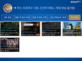 1.0 
0.0 
연관도 
Clustering BJ 유사도 
Matrix 
유사할것 같은 
BJ 끼리 묶음 
묶인 BJ간에 
유사도 측정 
 