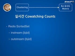 이런 추천 시스템은 ? 
 