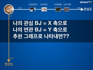 아프리카TV 은! 
큰 틀에서 아이템 기반 추천 
 