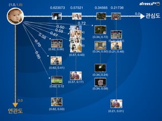 BJ 관심도 BJ 연관도 
` 
오래 시청한 
자주 추천한 
많이 선물한 
내가 관심BJ와 유사한 
연관BJ의 
방송추천 
 