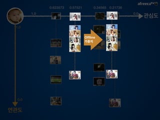 0.0 
평준화 
[0.0 , 1.0] 
시간 
가중치 
항목 
가중치 
방송 시청 이력 
uno 
! 
BJID 시청시간 평균 
10001 rani0224 10’ 9’ 
10001 afkbo1 120’ 95’ 
10001 afmlb1 32’ 93 
추천이력 
uno 
! 
BJID Y/N 
10001 rani0224 T 
10001 afkbo1 T 
아이템 사용이력 
uno 
! 
BJID 개수 
10001 rani0224 50 
10001 afkbo1 10 
방송 시청 이력 
uno 
! 
BJID 시청시간 
10001 rani0224 0.57 
10001 afkbo1 0.73 
10001 afmlb1 0.21 
추천이력 
uno 
! 
BJID Y/N 
10001 rani0224 1.0 
10001 afkbo1 1.0 
아이템 사용이력 
uno 
! 
BJID 개수 
10001 rani0224 0.5 
10001 afkbo1 0.1 
평균 평준화 
Boolean Value 
! 
[ F, T ] → [ 0 , 1] 
Scale 
! 
[0 , 100] → [0.0 1.0] 
1.0 (관심도) 
 