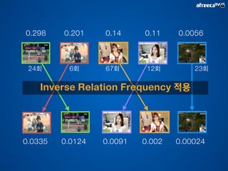 0.0 
1.0 (관심도) 
평준화 
[0.0 , 1.0] 
시간 
가중치 
항목 
가중치 
0.5 
0.375 
0.25 
0.125 
0 
0.1 
0.2 0.2 
0.5 
시청데이터 추천데이터 별풍선 스티커 
항목 가중치의 합은 = 1.0 
 