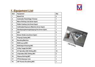 1. Equipment List
1Automatic Panel Edge Trimmer2
1X-Ray Target Drill M/C13
1Plasma Etching M/C16
1D/F Pumice Scrubbing M/C18
136/7 Spindles CNC Drilling M/C14
22 Spindles CNC Drilling M/C15
1PTH & Desmear Line17
2Bonding Machine10
2MLB Lay up M/C11
1Prepreg Cutting M/C9
1Brown Oxide Line (Inner layer)8
6AOI7
1Developing/etching/stripping line (Inner layer)6
1Roller Coating Line (Inner layer)4
1Micro Etching Line (Inner layer)3
2Multi-layer Pressing M/C12
1Collimated Exposure Machine (Inner layer)5
2Board Cut1
QtyEquipmentItem
CNC Drilling
 